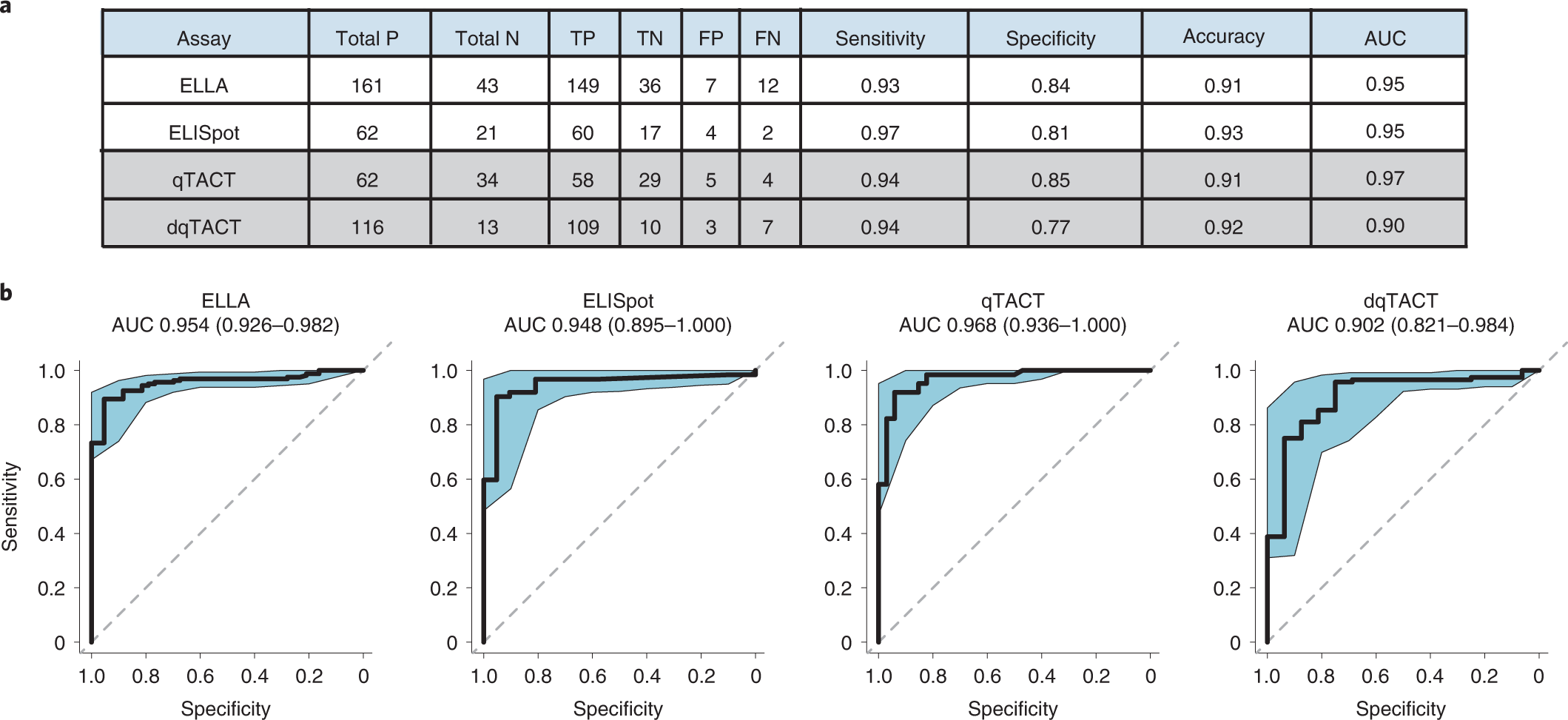 Fig. 4: Analytical validation and comparison of available T cell assays.