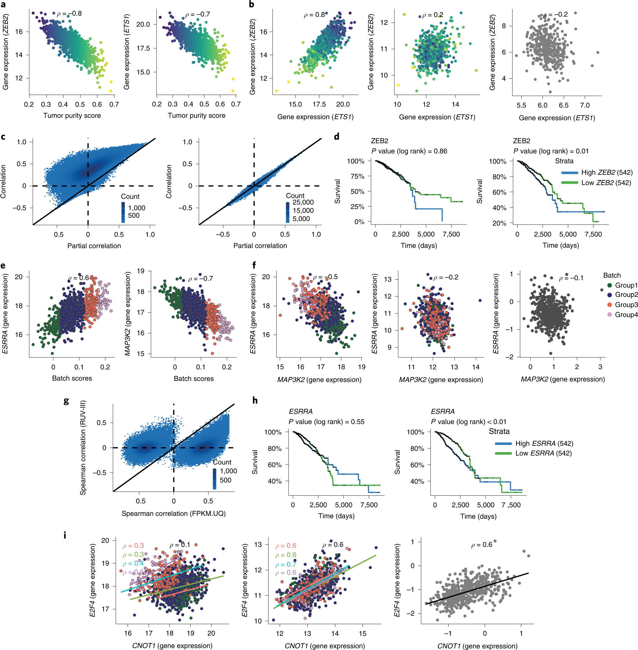 Fig. 7: Impact of tumor purity and flow cell chemistry variation on gene co-expression and survival analysis in the TCGA BRCA RNA-seq data.