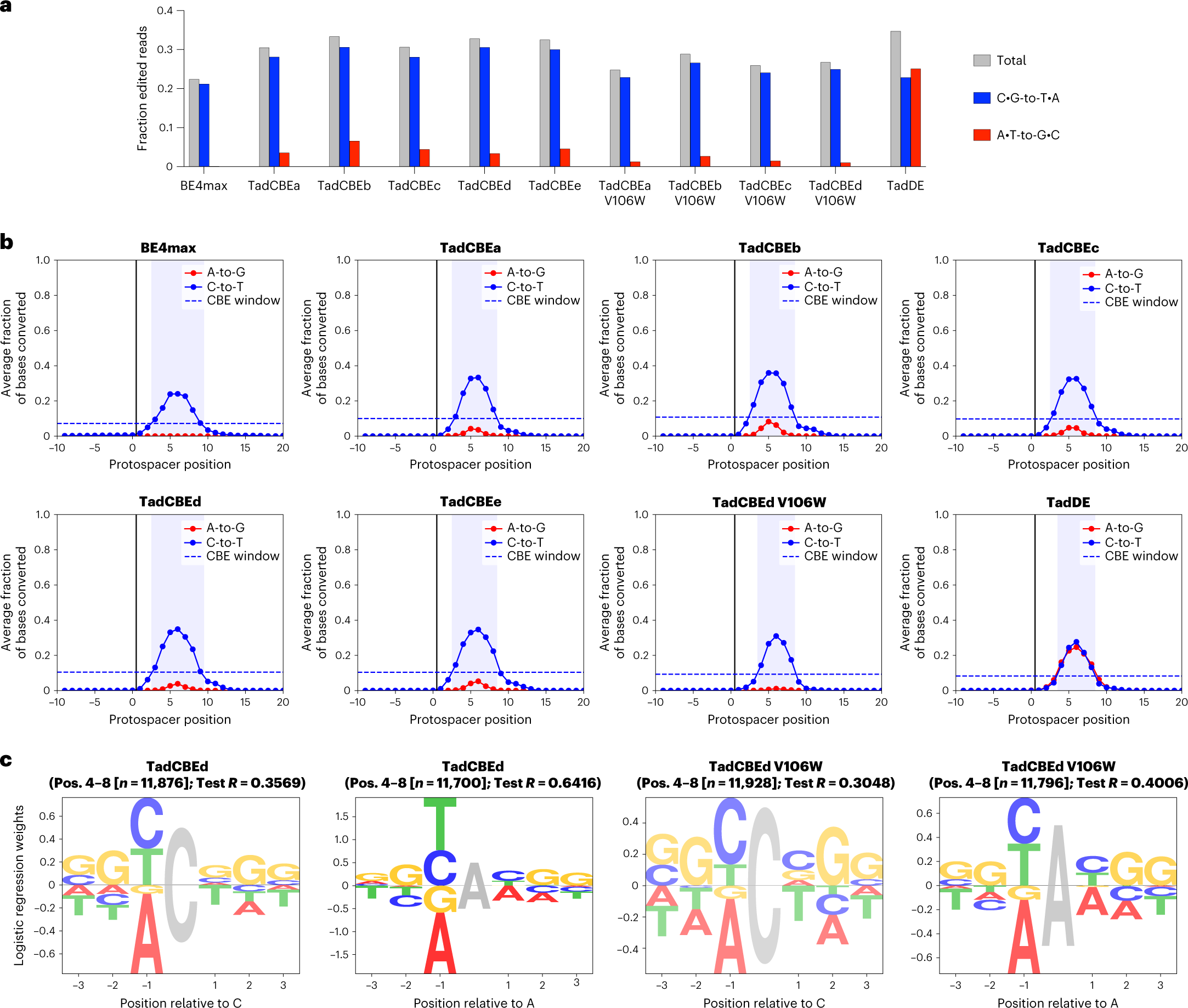 Fig. 5: Characterization of TadCBEs using a genomically integrated mESC target sequence library.