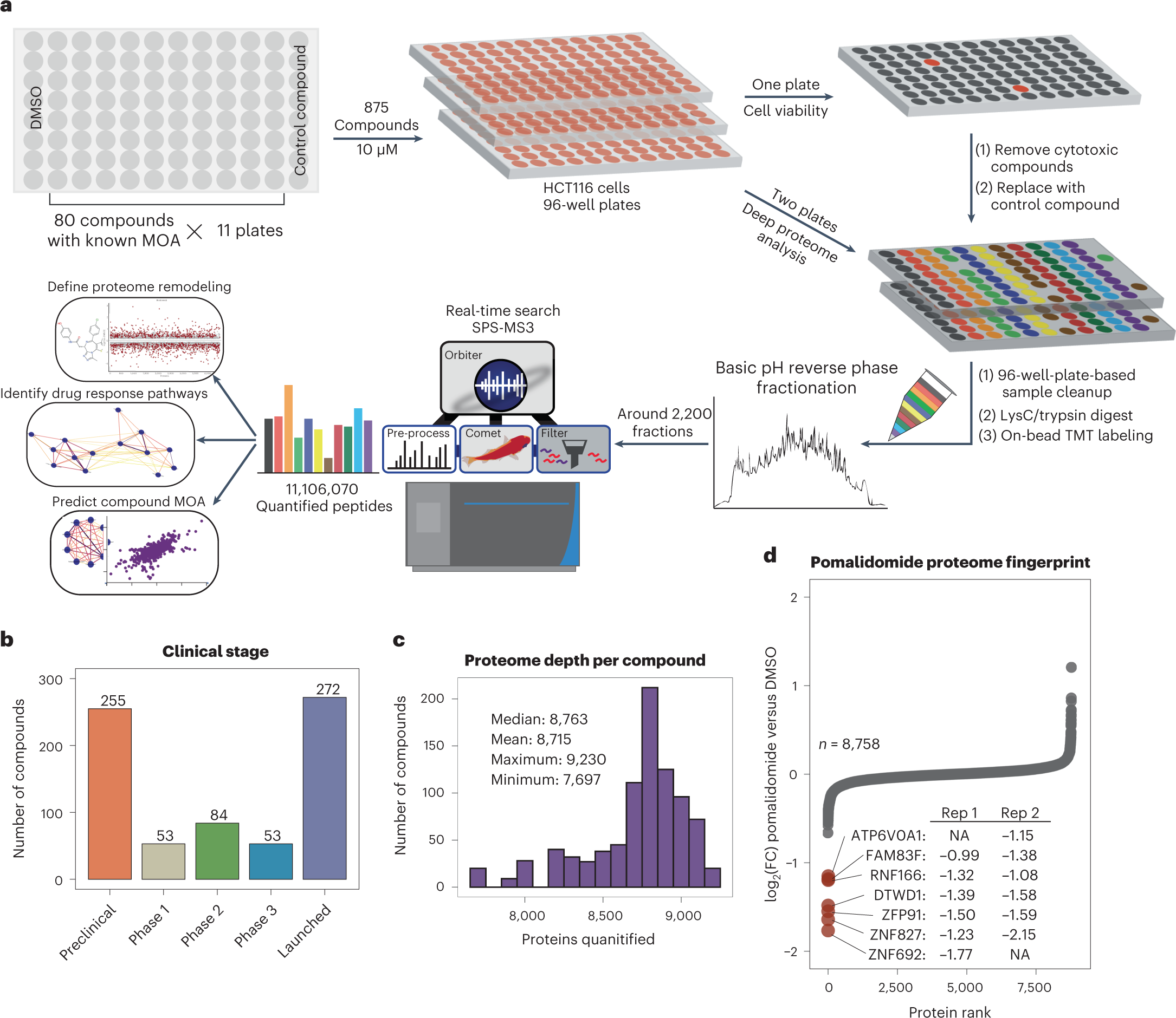 A proteome-wide atlas of drug mechanism action | Nature Biotechnology