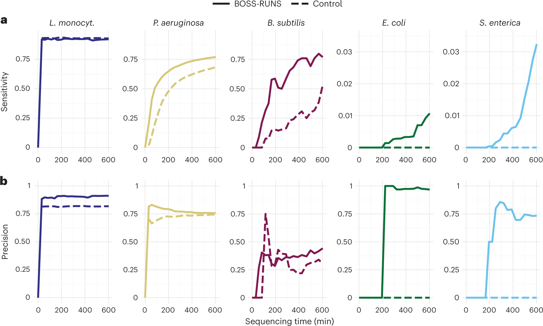 Fig. 4: Dynamic, adaptive sampling leads to improved SNP discovery.