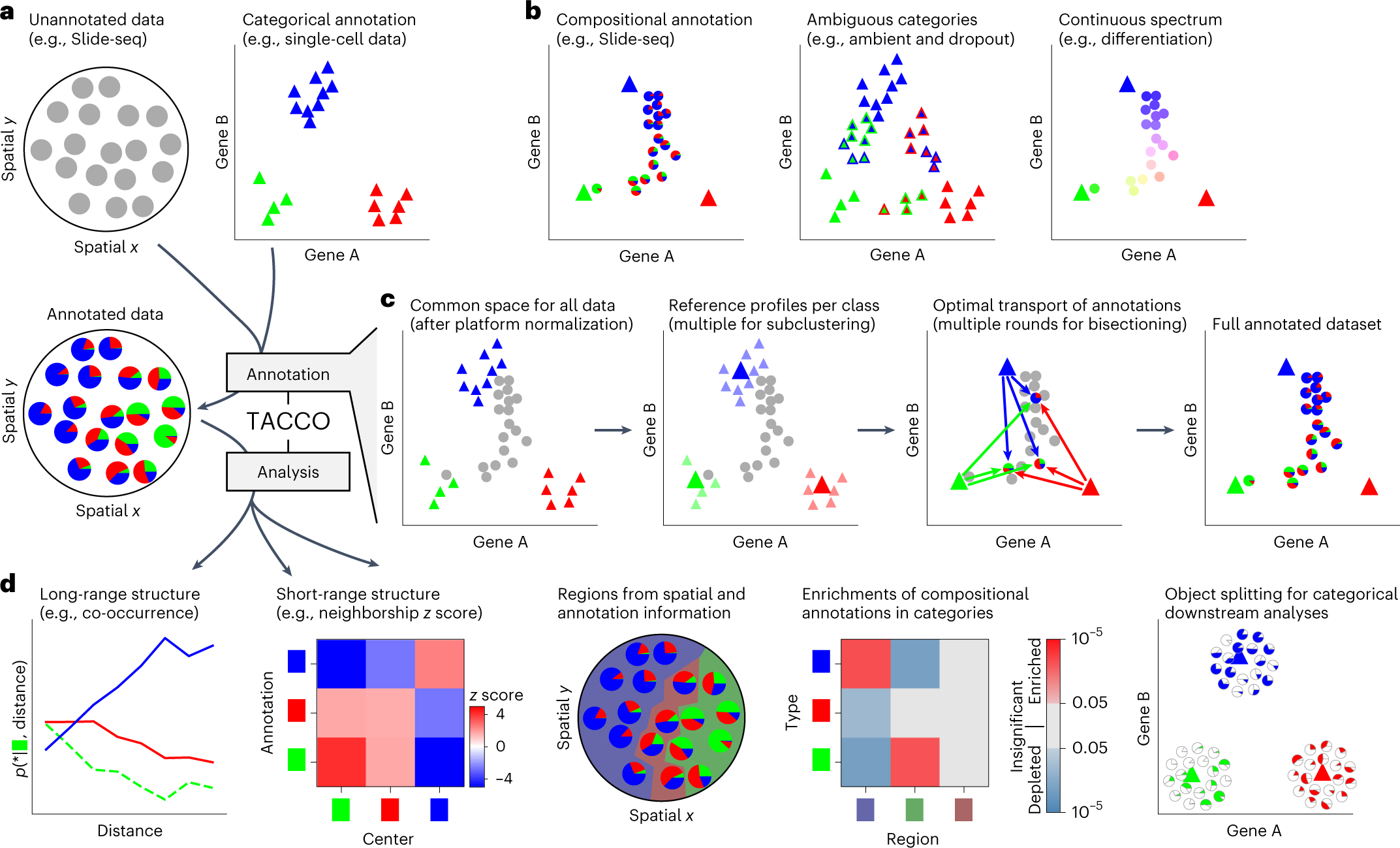 TACCO unifies annotation transfer and decomposition of cell identities for  single-cell and spatial omics | Nature Biotechnology