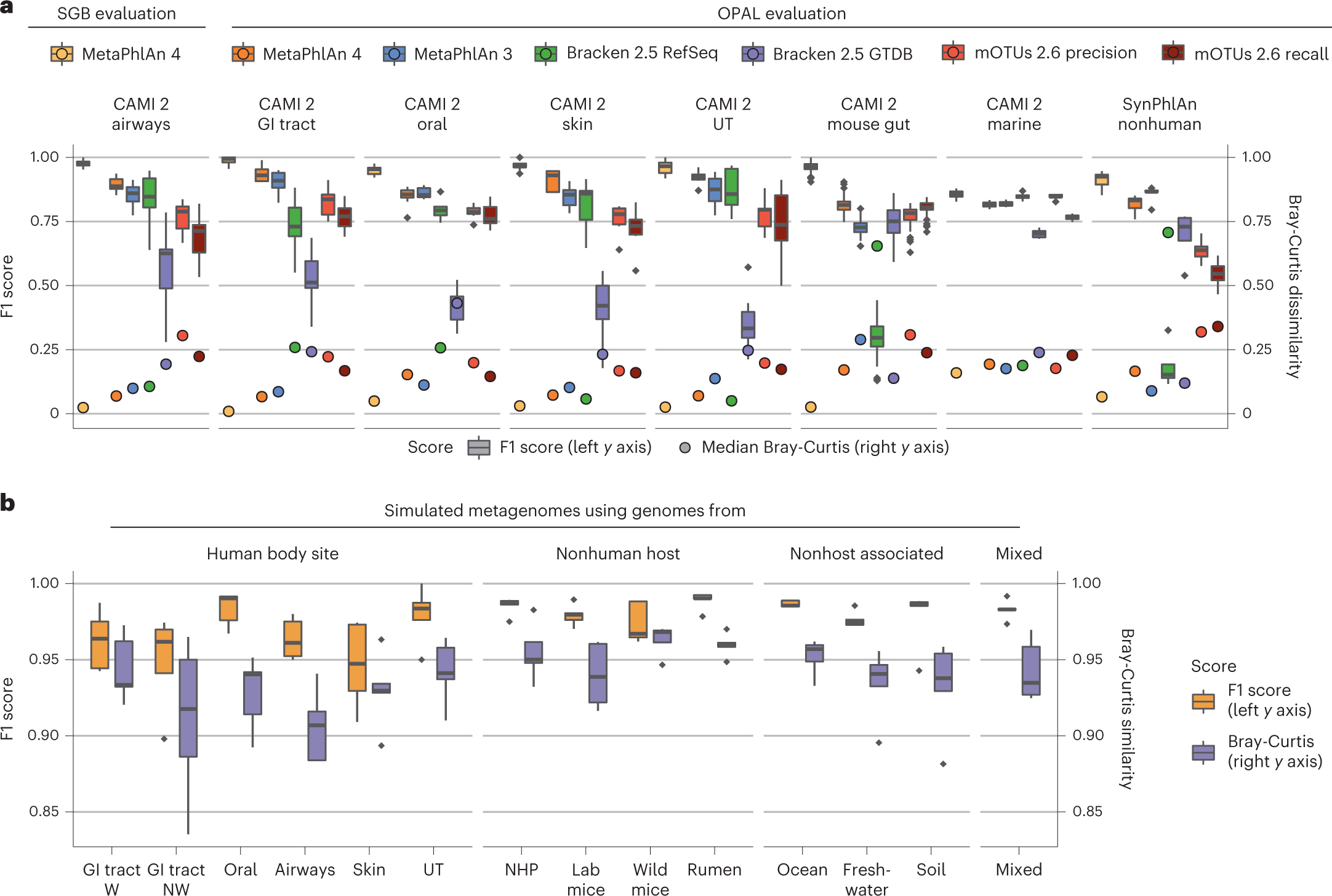 Fig. 2: MetaPhlAn 4 improves sensitivity and specificity of metagenome taxonomic profiling.