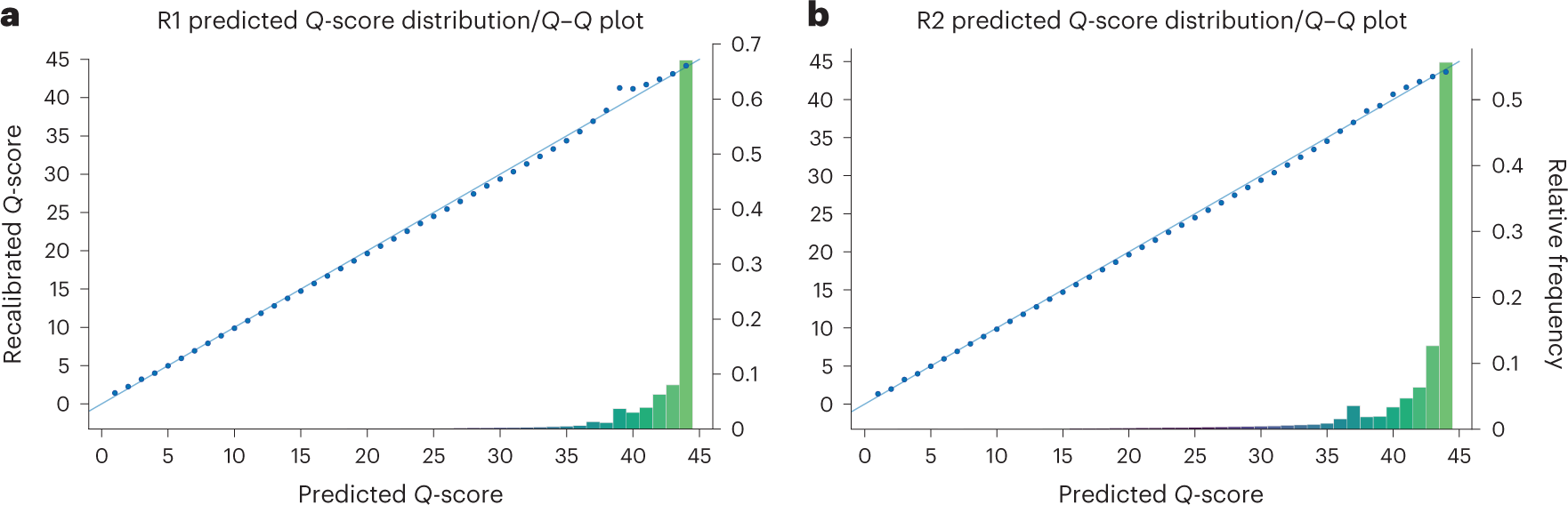 Fig. 3: Predicted and observed quality scores for a 2 × 150-bp sequencing run of human genome HG002.
