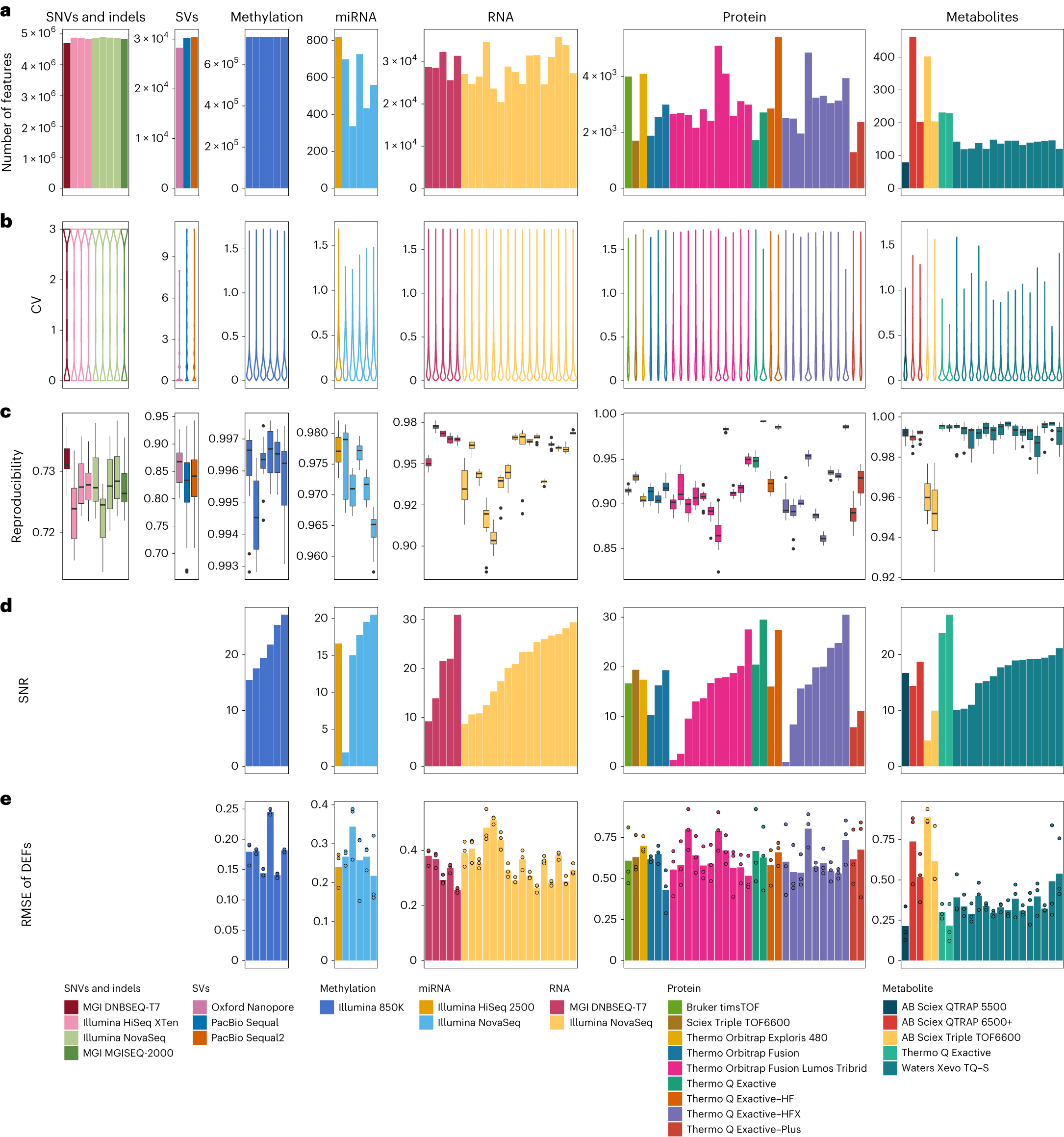 Fig. 2: Wet-lab proficiency in omics data generation varies.
