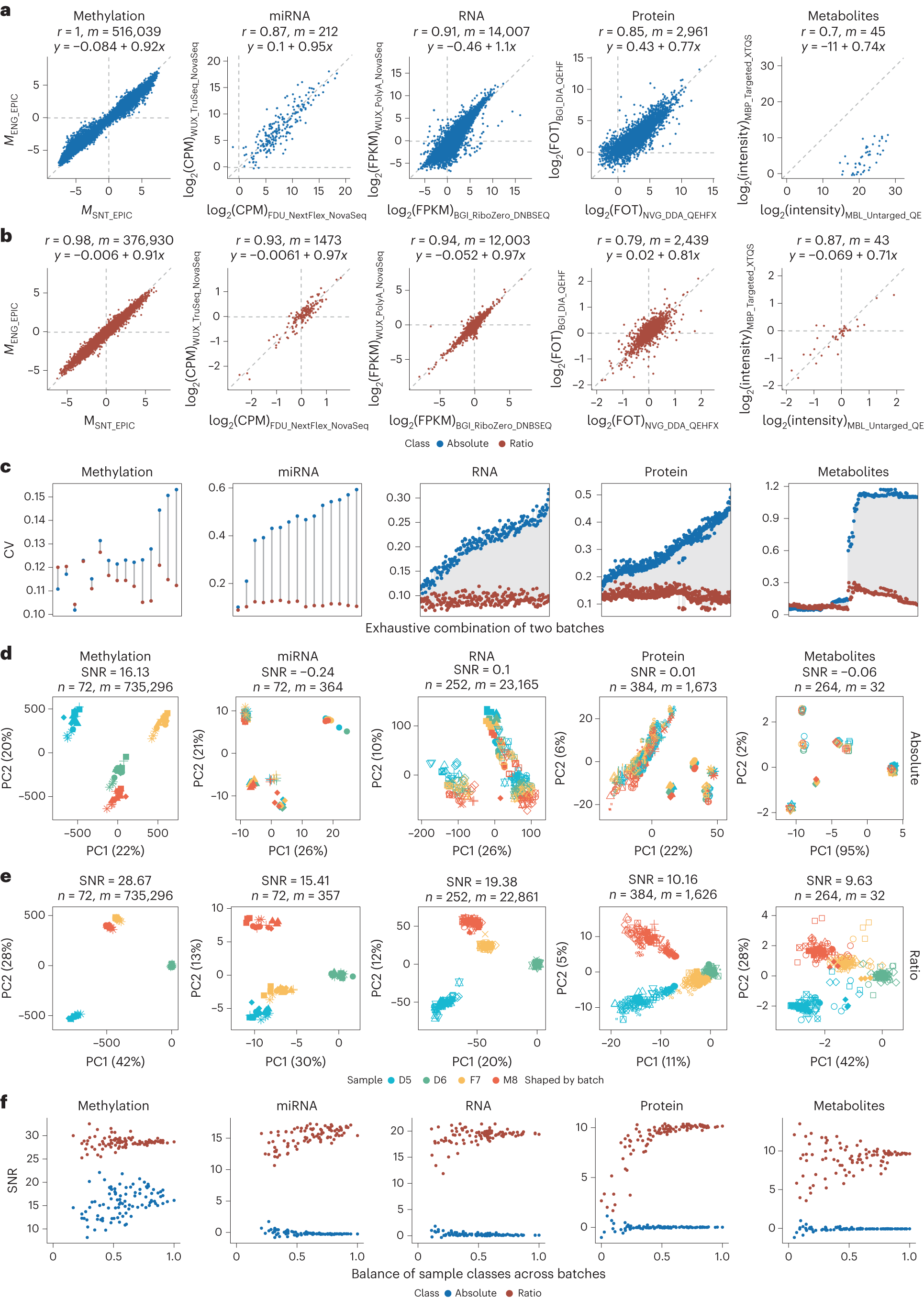 Fig. 3: Ratio-based scaling enables horizontal integration.