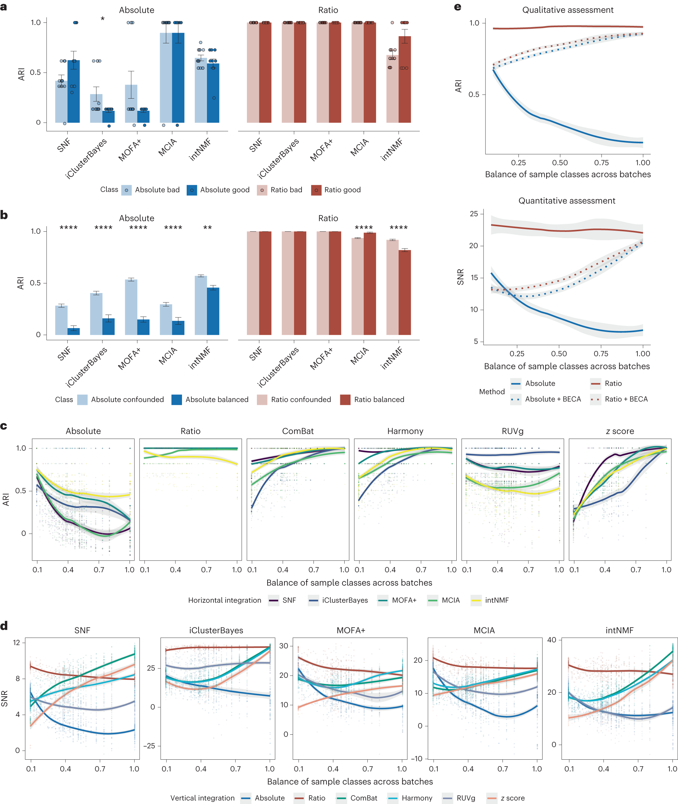 Fig. 5: Facilitating vertical integration for sample classification.