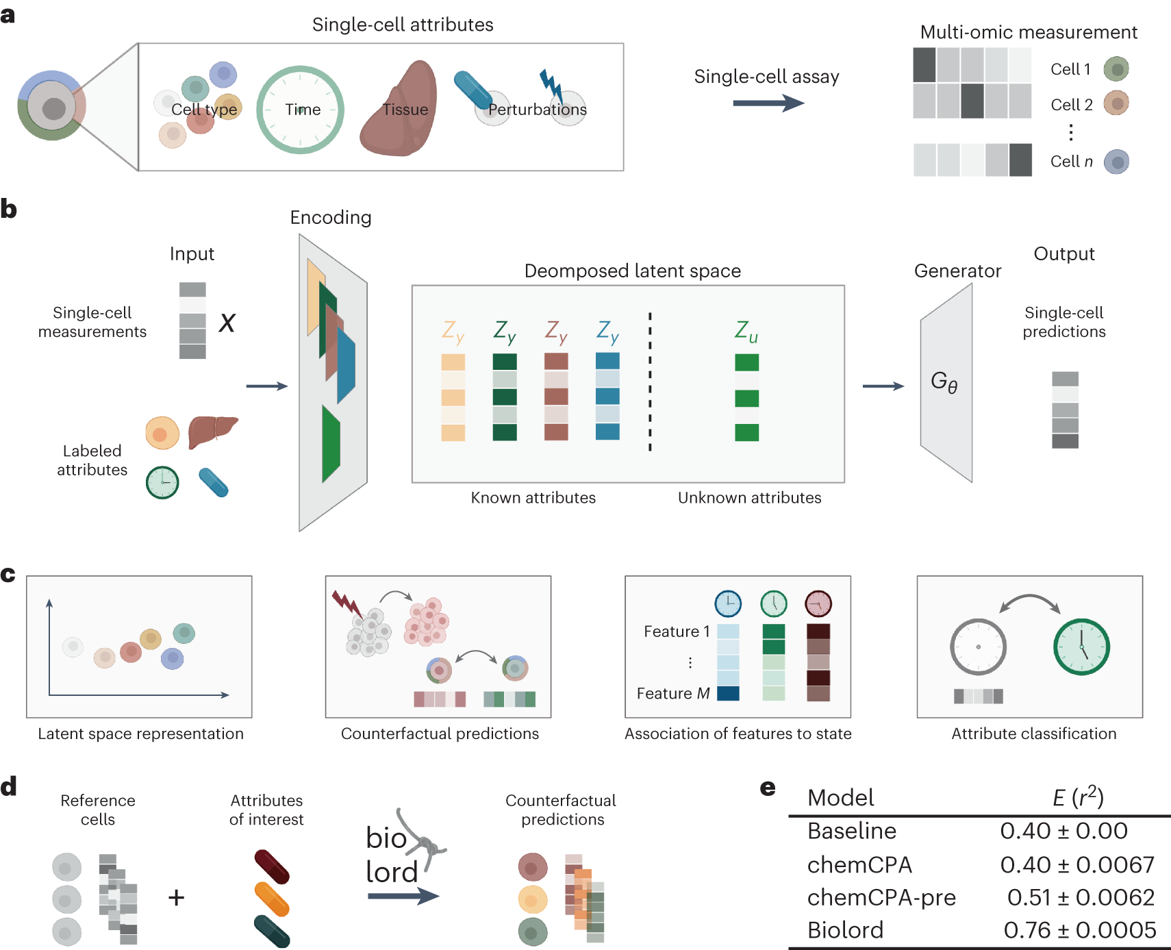 Disentanglement of single-cell data with biolord