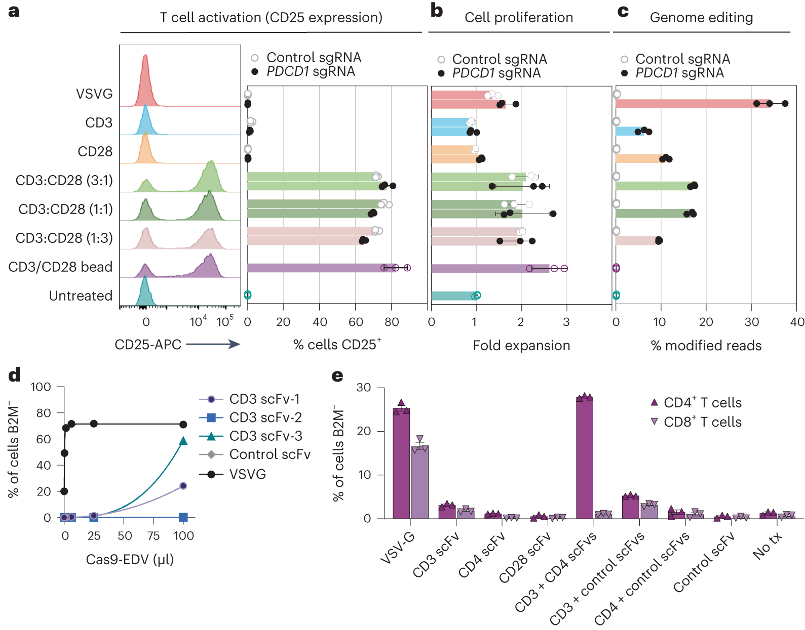 Fig. 3: Multiplexed antibody targeting and editing of primary human T cells.