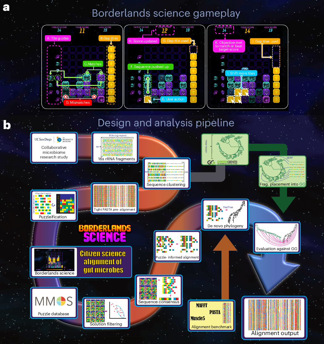 Improving microbial phylogeny with citizen science within a mass-market  video game | Nature Biotechnology