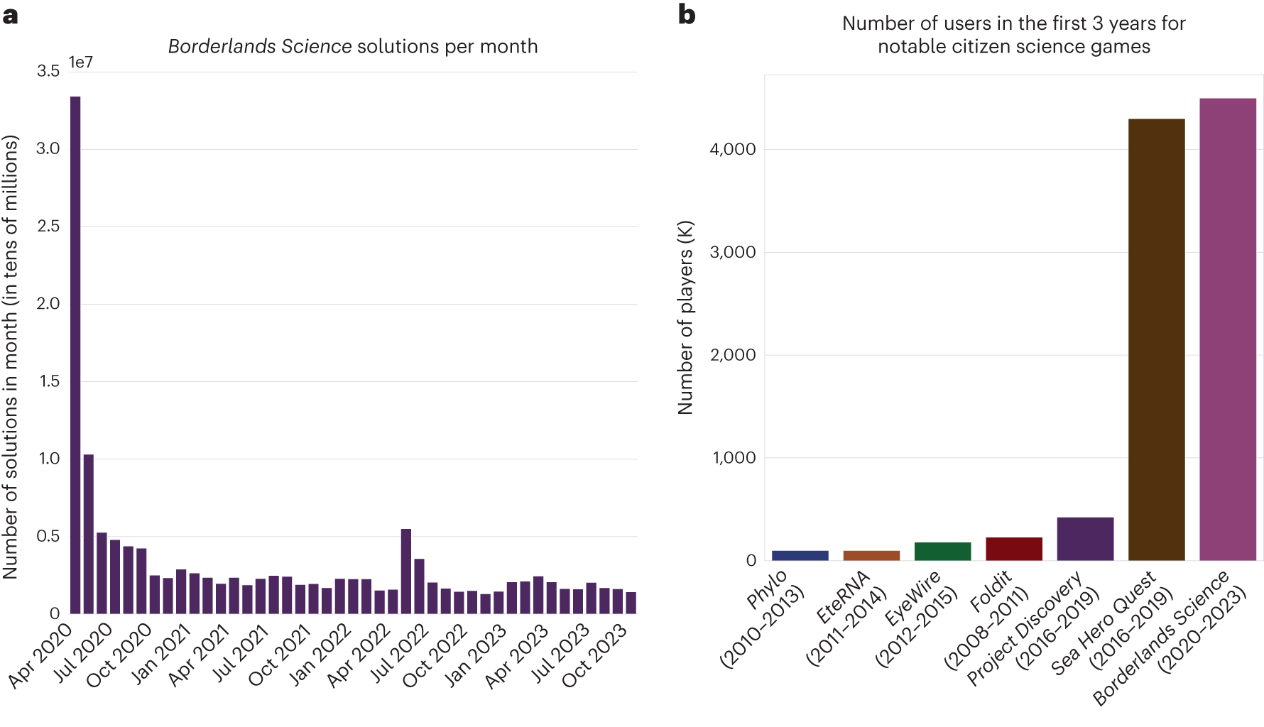 Fig. 5: Player engagement.