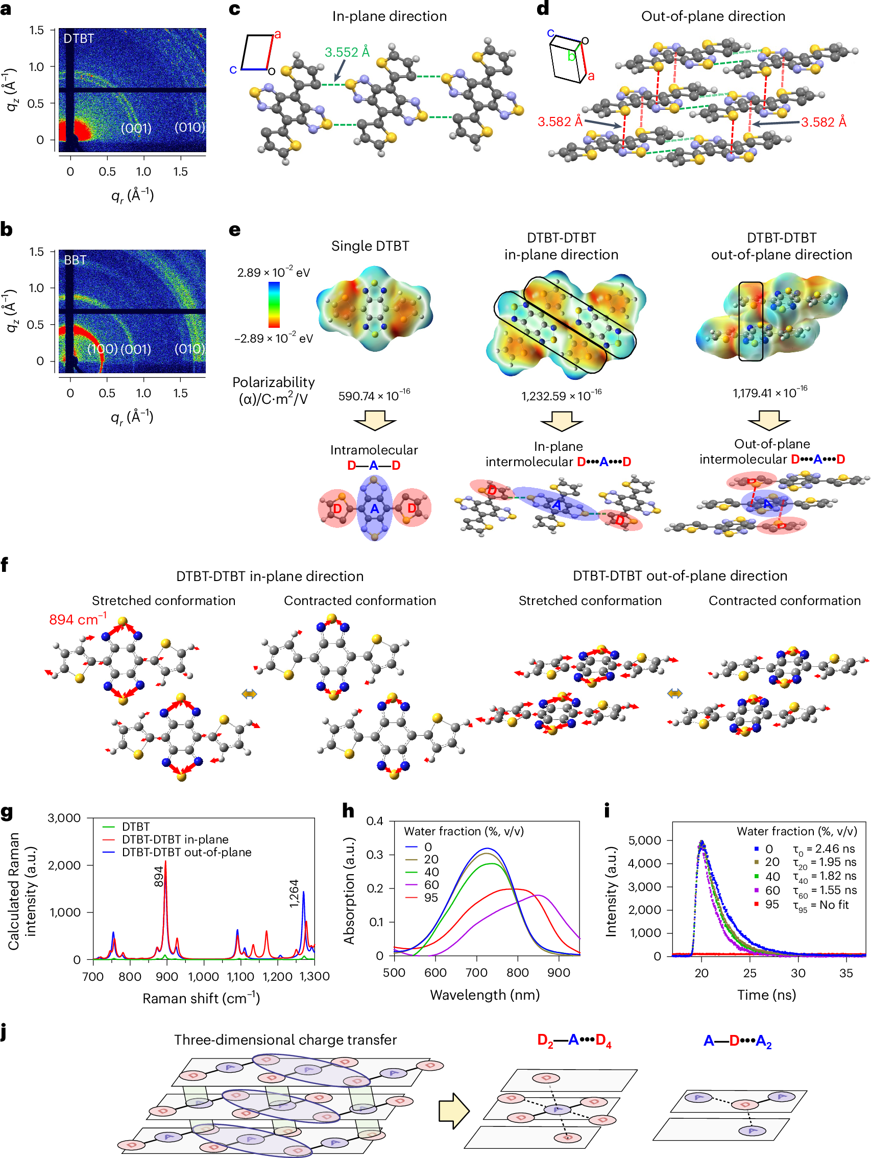 Fig. 3: Stacking-induced intermolecular charge transfer of the DTBT-based planar D-A-D molecules.