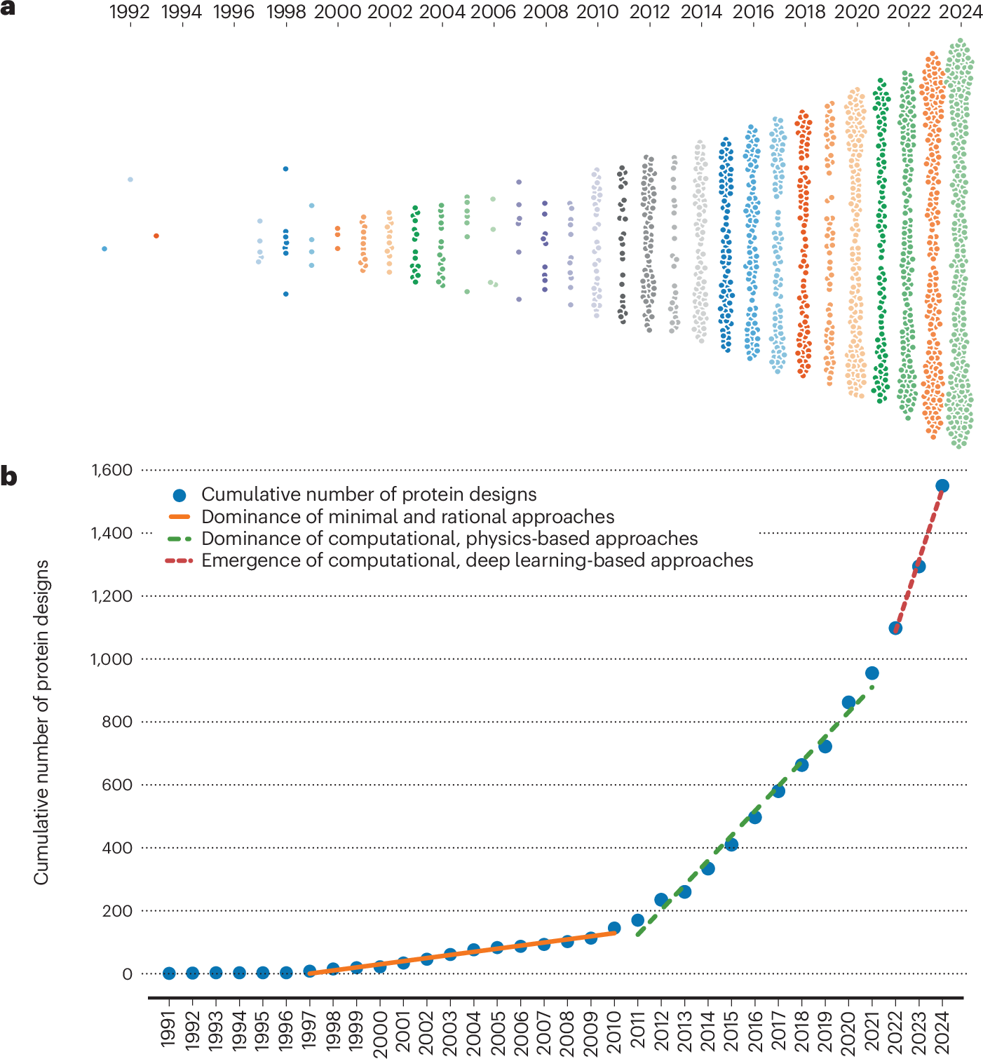 The Protein Design Archive (PDA): insights from 40 years of protein design  | Nature Biotechnology