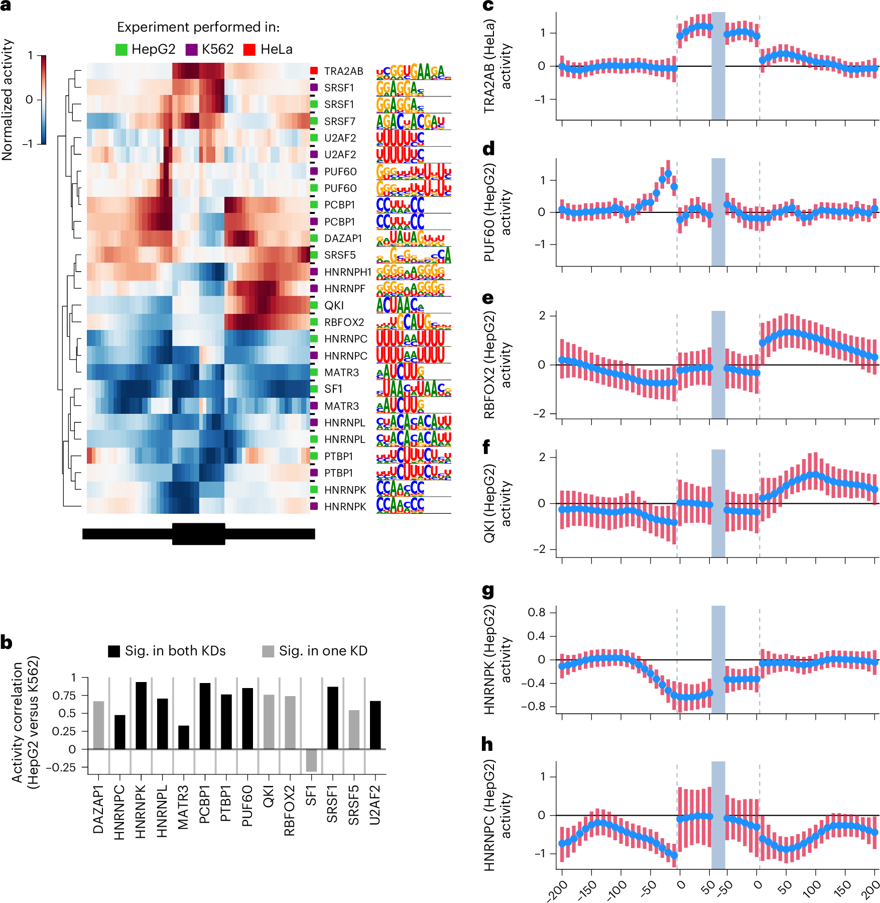 Fig. 2: KATMAP robustly infers splicing activity.