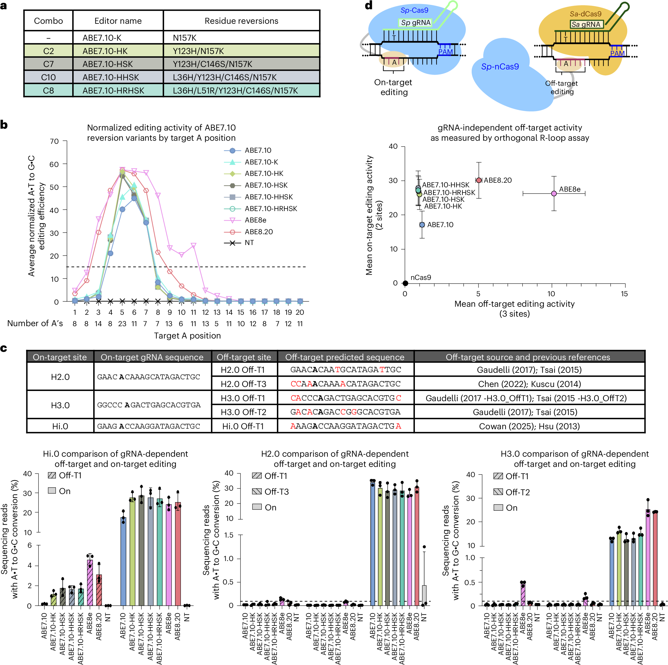 Fig. 4: Characterization of ABE7.10 multi-residue reversion variants in mammalian cells.