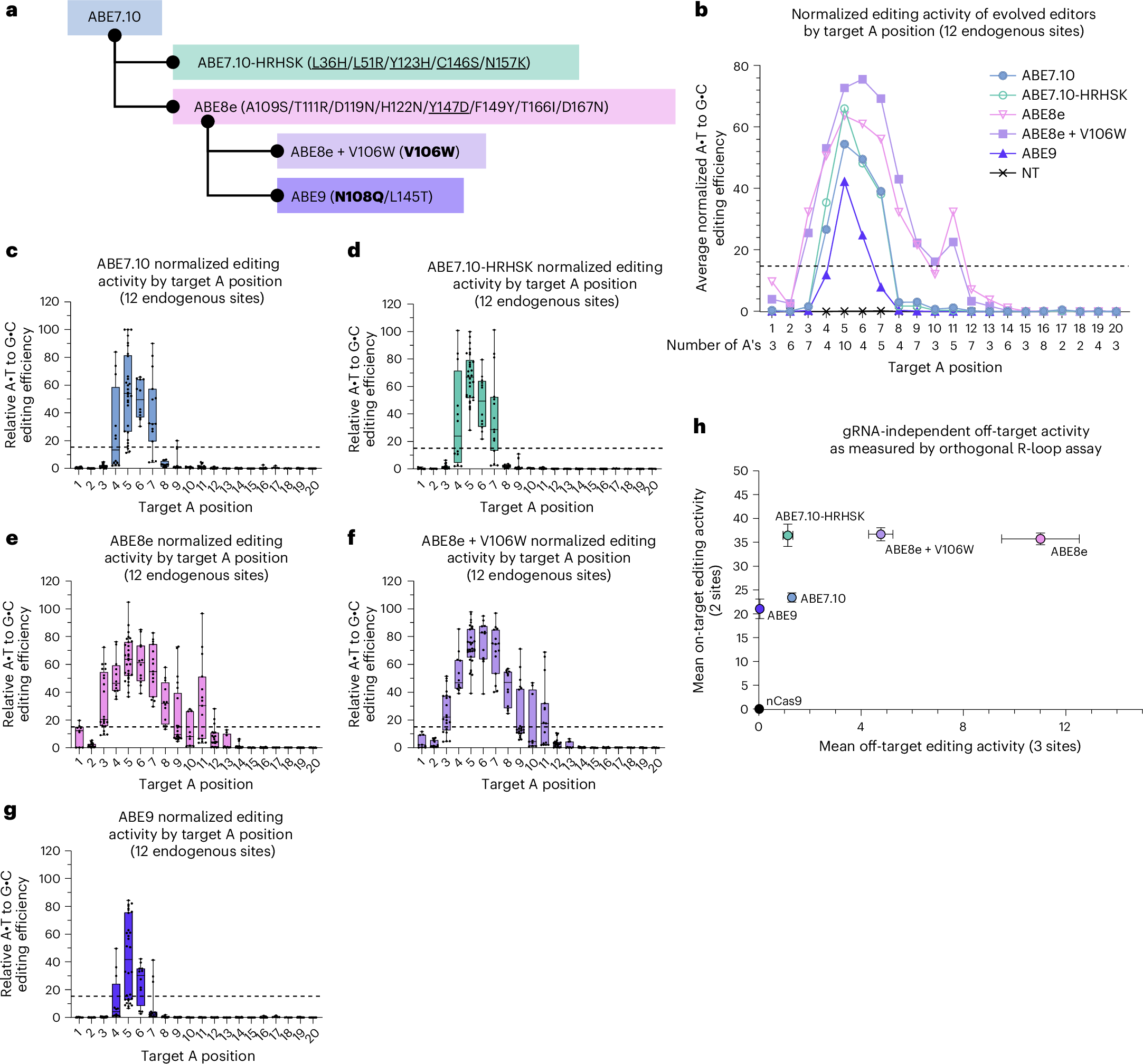 Fig. 5: Comparison of ME-ABEs with alternative engineered precision editors.