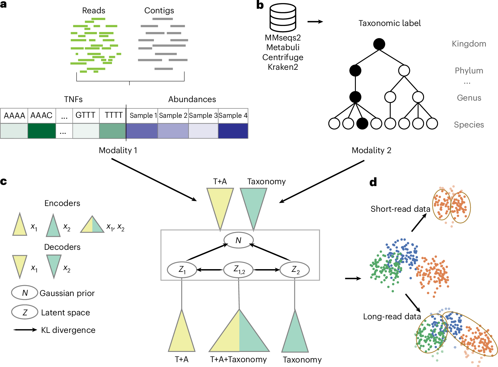 Improving metagenome binning by integrating intrinsic features and taxonomy  | Nature Biotechnology