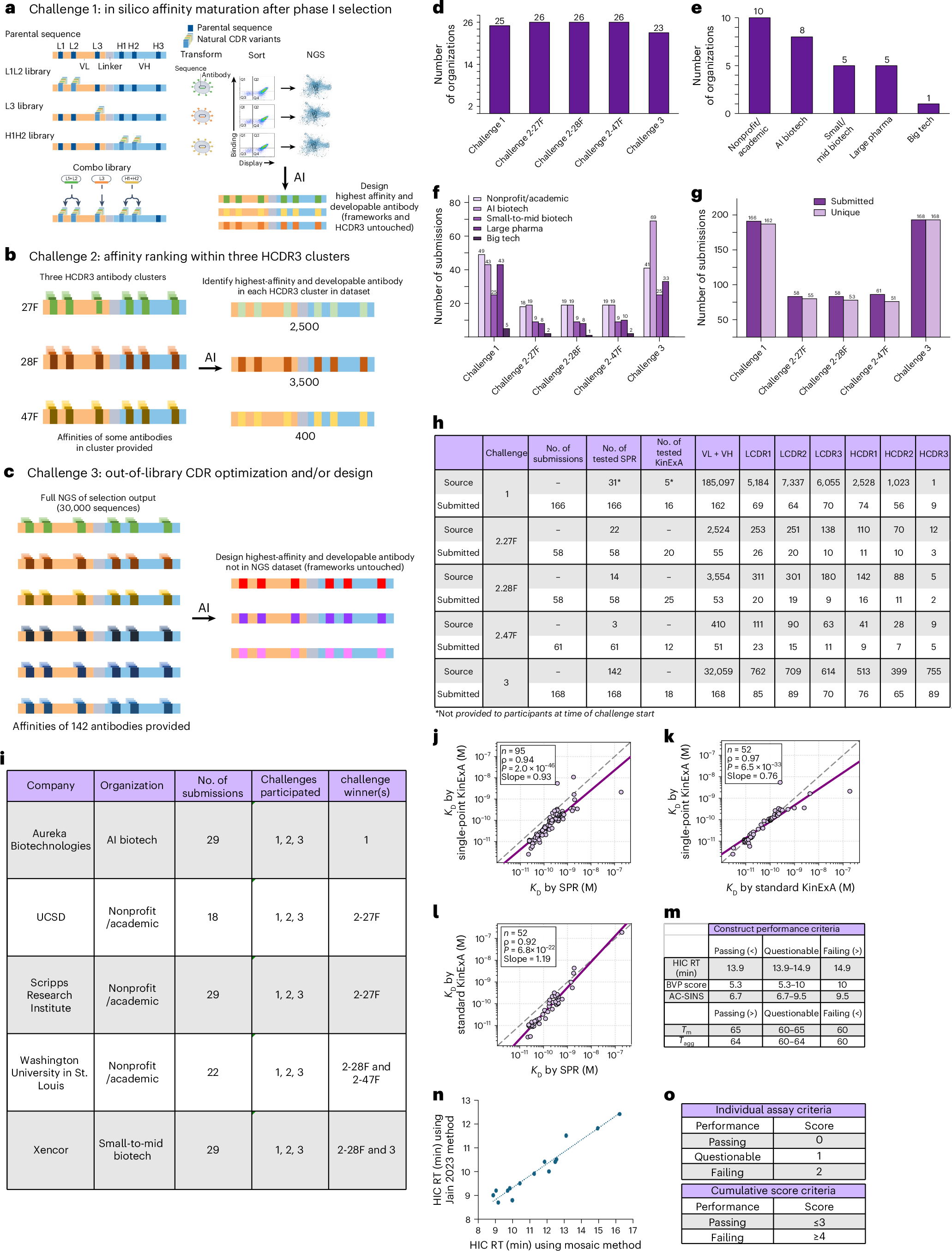 Photograph accompanying AI antibody design clears one task in three in first blinded benchmark