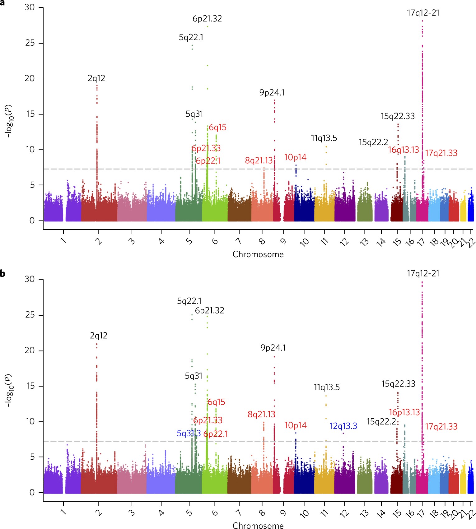 Multiancestry association study identifies new asthma risk loci that  colocalize with immune-cell enhancer marks | Nature Genetics