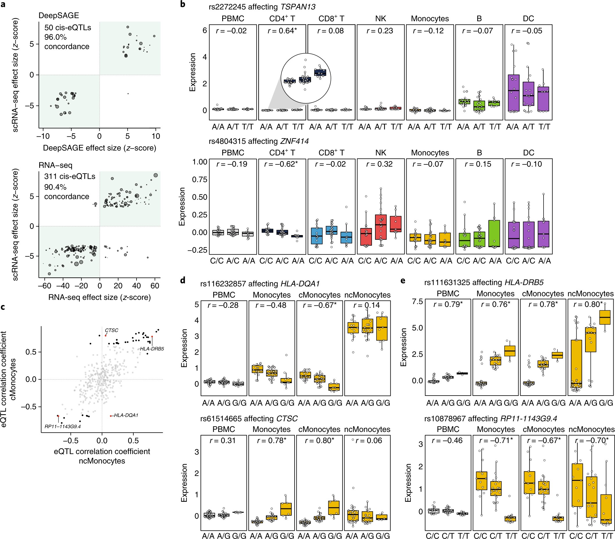single cell rna sequencing identifies celltype specific cis eqtls cell size is limited by