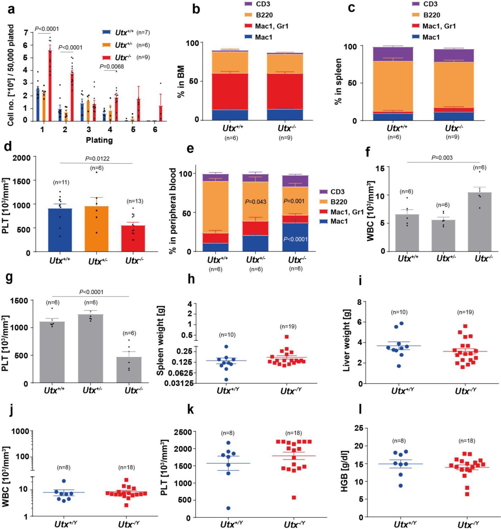 Supplementary Figure 3: Mature blood cell numbers in Utx−/−, Utx+/− and Utx−/Y mice.