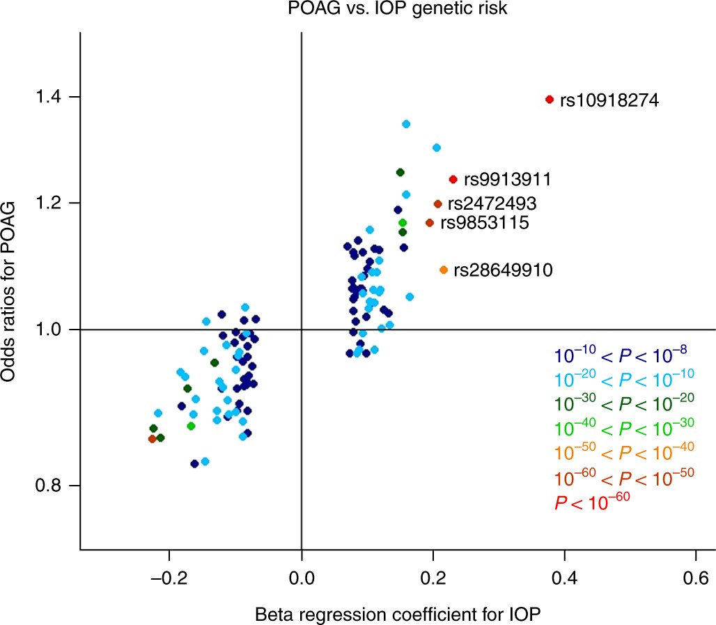 Genome-wide analyses identify 68 new loci associated with intraocular  pressure and improve risk prediction for primary open-angle glaucoma |  Nature Genetics