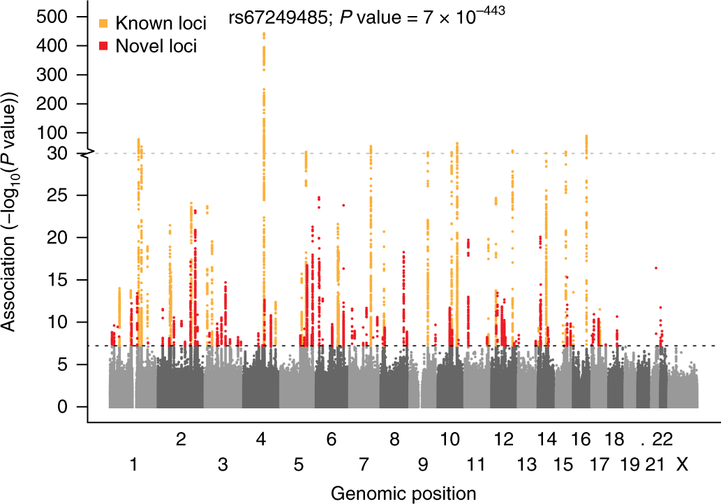 Genetic Discovery Provides New Insight >> Biobank Driven Genomic Discovery Yields New Insight Into Atrial Genetic Discovery Provides New Insight >> Biobank Driven Genomic Discovery Yields New Insight Into Atrial