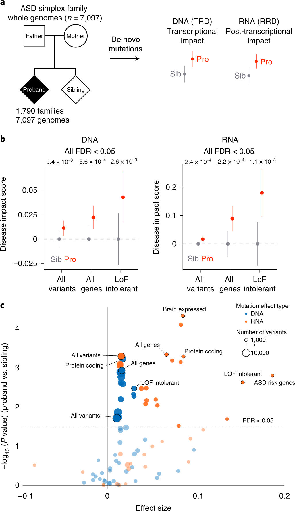 Autism Risk Genes Also Linked To Higher >> Whole Genome Deep Learning Analysis Identifies Contribution Of Autism Risk Genes Also Linked To Higher >> Whole Genome Deep Learning Analysis Identifies Contribution Of