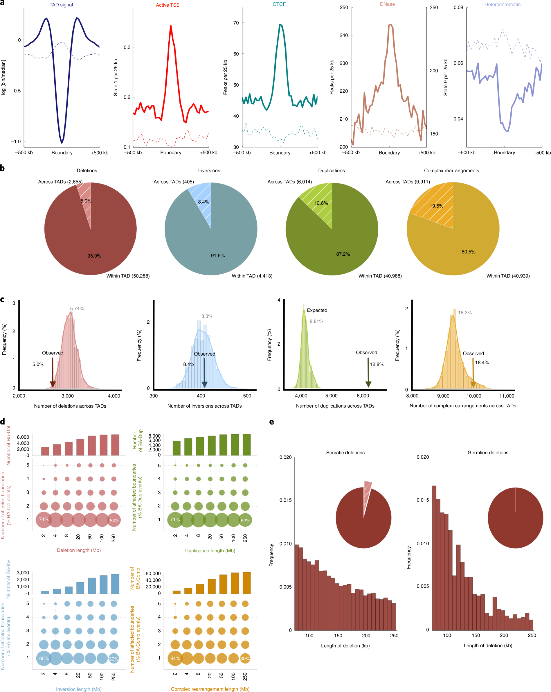 Fig. 1: TAD boundaries are affected by different types of somatic SVs in cancer genomes.