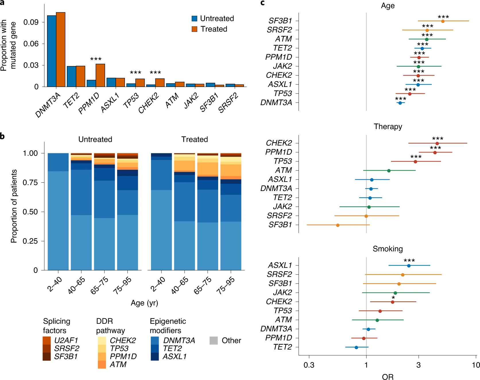 Cancer therapy shapes the fitness landscape of clonal hematopoiesis