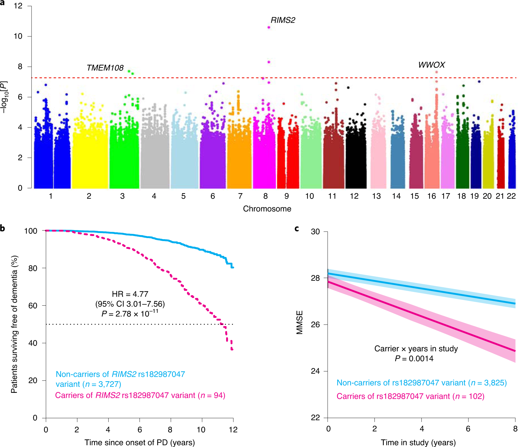 Association of Family History and Polygenic Risk Score With Longitudinal  Prognosis in Parkinson Disease