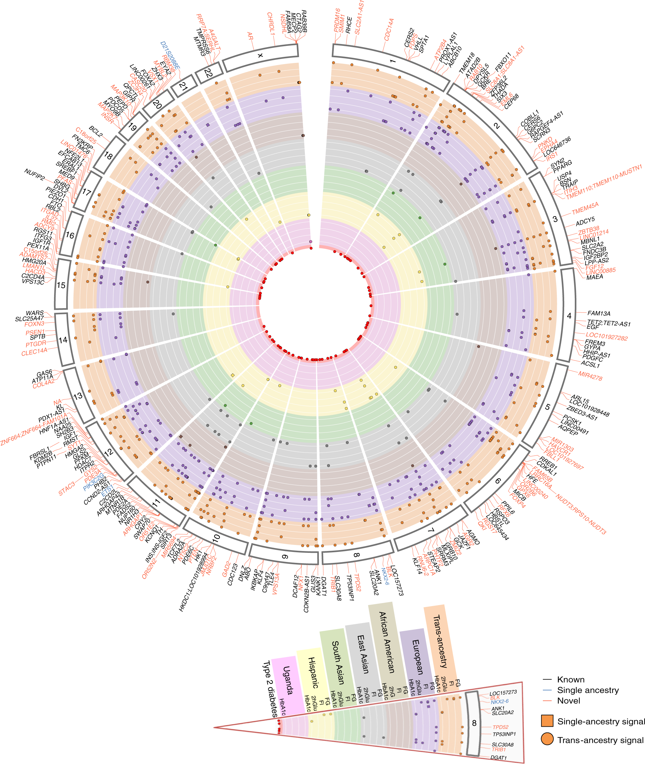 The trans-ancestral genomic architecture of glycemic traits | Nature  Genetics