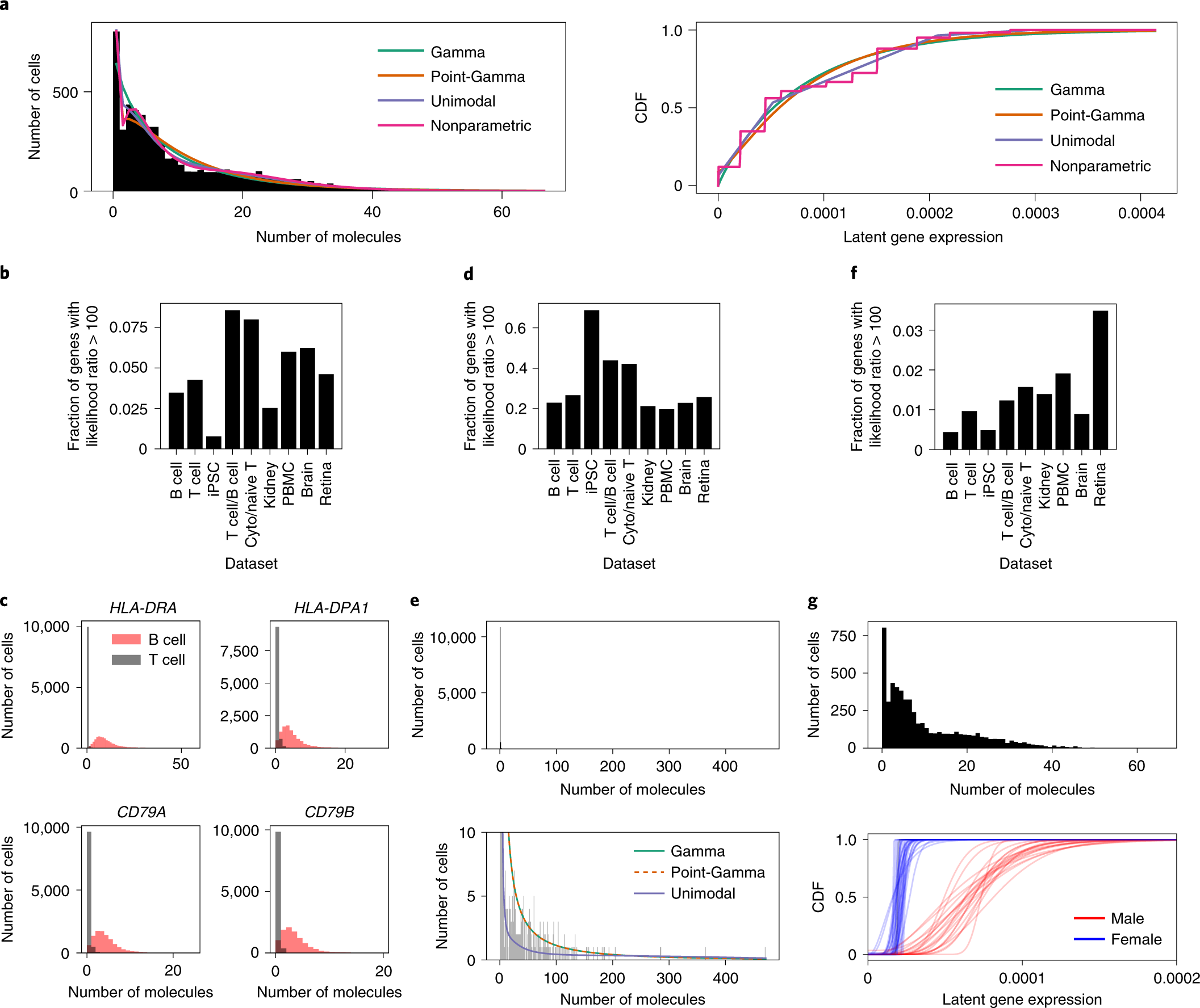 Separating Measurement And Expression Models Clarifies Confusion In Single Cell Rna Sequencing Analysis Nature Genetics Separating Measurement And Expression Models Clarifies Confusion In Single Cell Rna Sequencing Analysis Nature Genetics