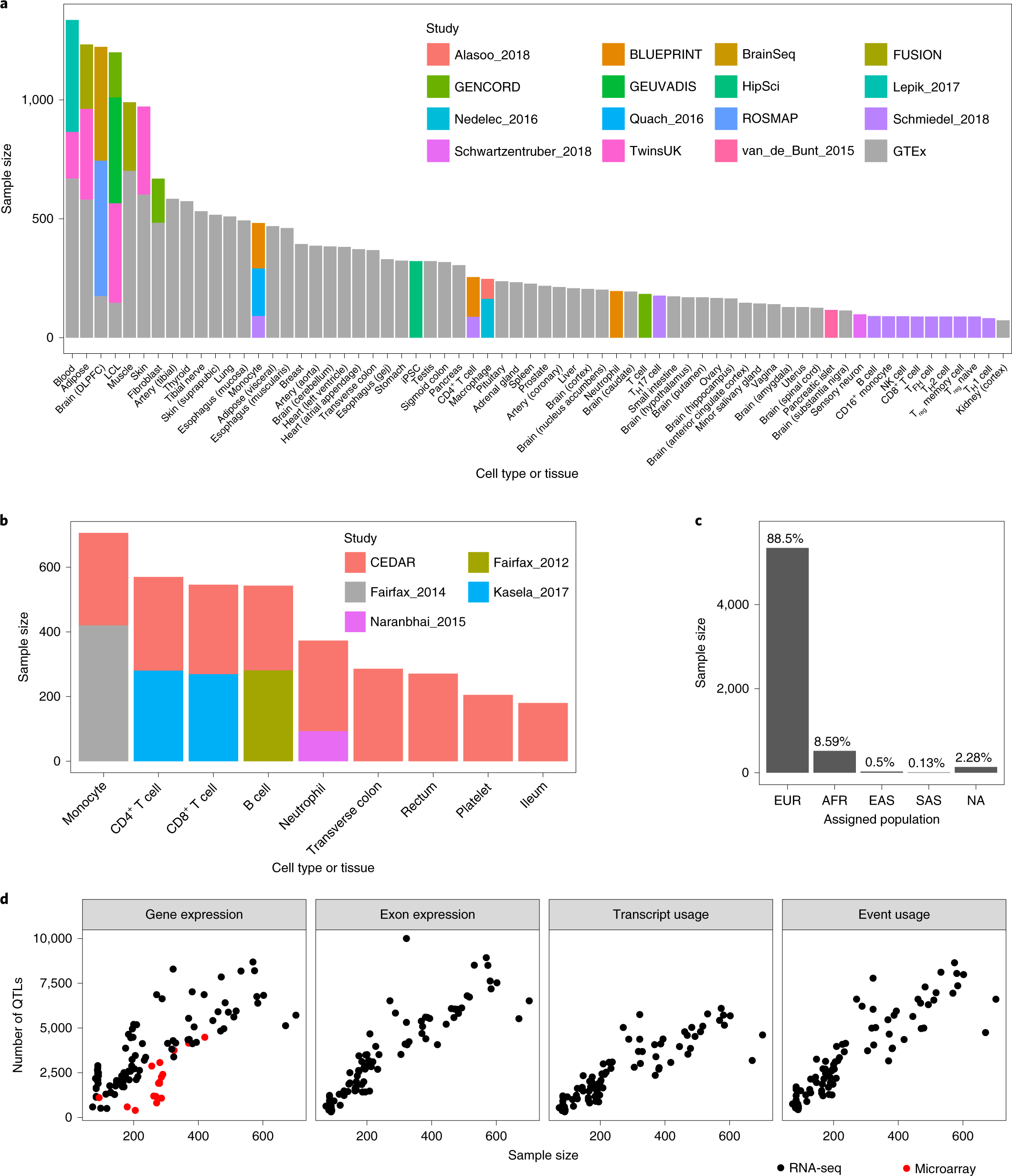 Fig. 2: Overview of studies and samples included in the eQTL Catalogue.