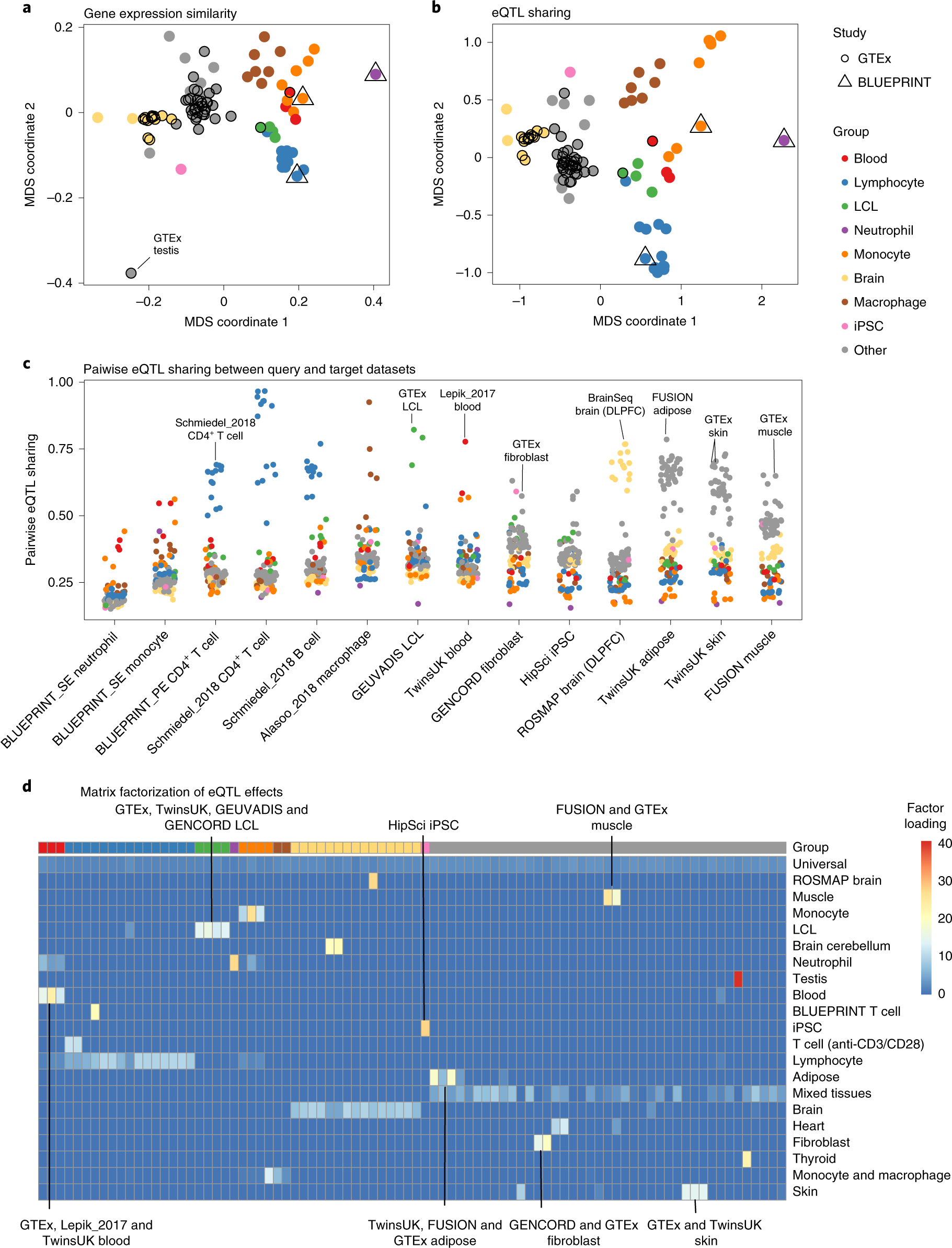 Fig. 3: Gene expression similarity between datasets predicts eQTL similarity.
