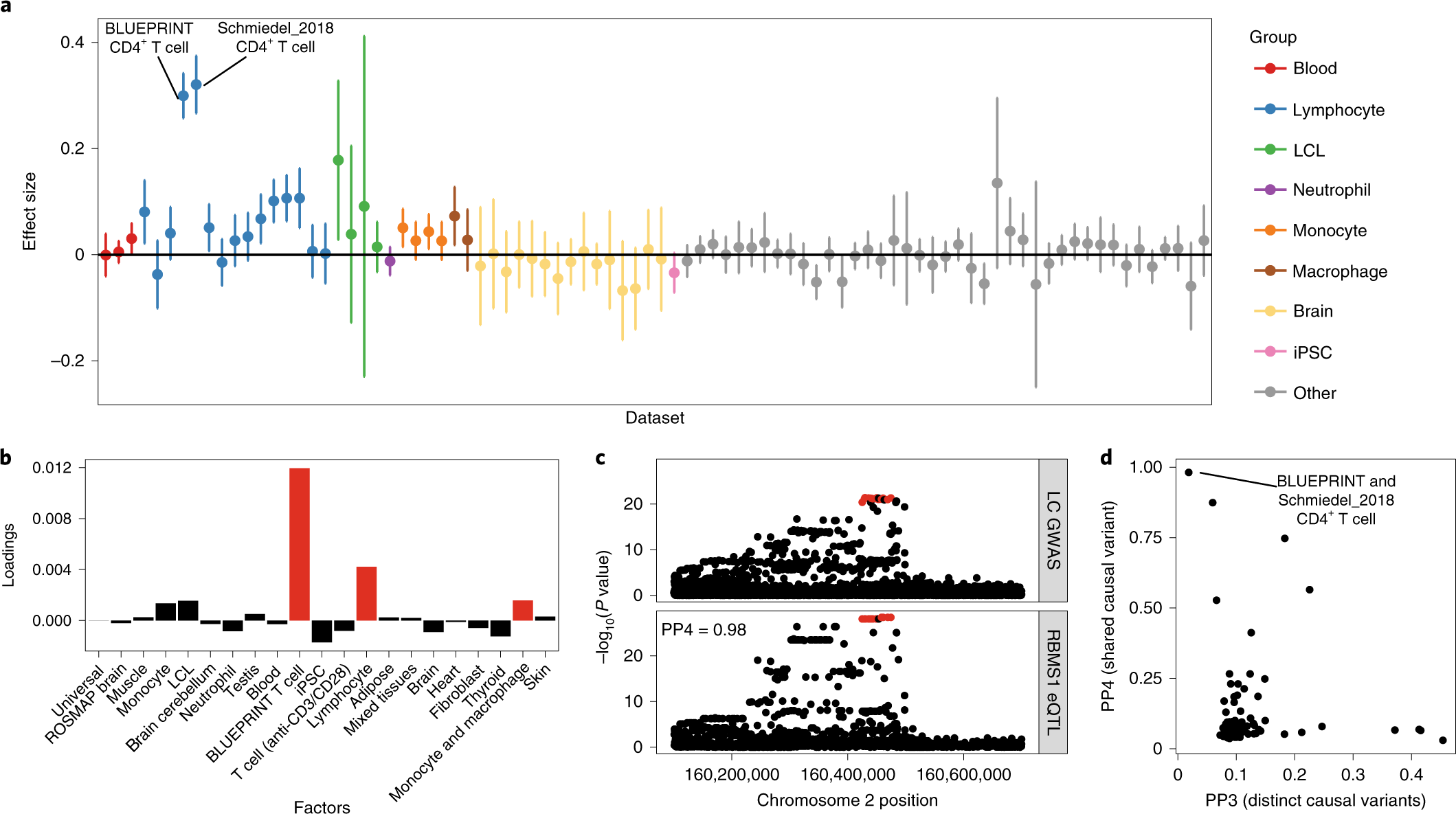 Fig. 4: CD4+ T-cell-specific eQTL (rs7420451) at the RBMS1 locus co-localizes with a GWAS hit for lymphocyte count.