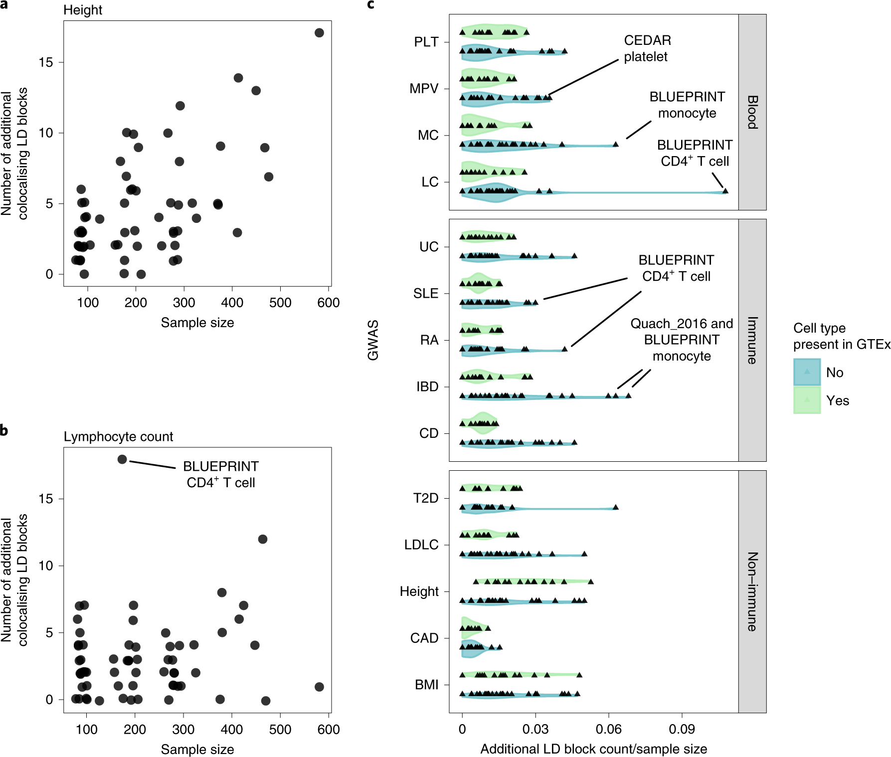 Fig. 5: Overview of the novel GWAS co-localizations detected in the eQTL Catalogue but not in any of the GTEx tissues.