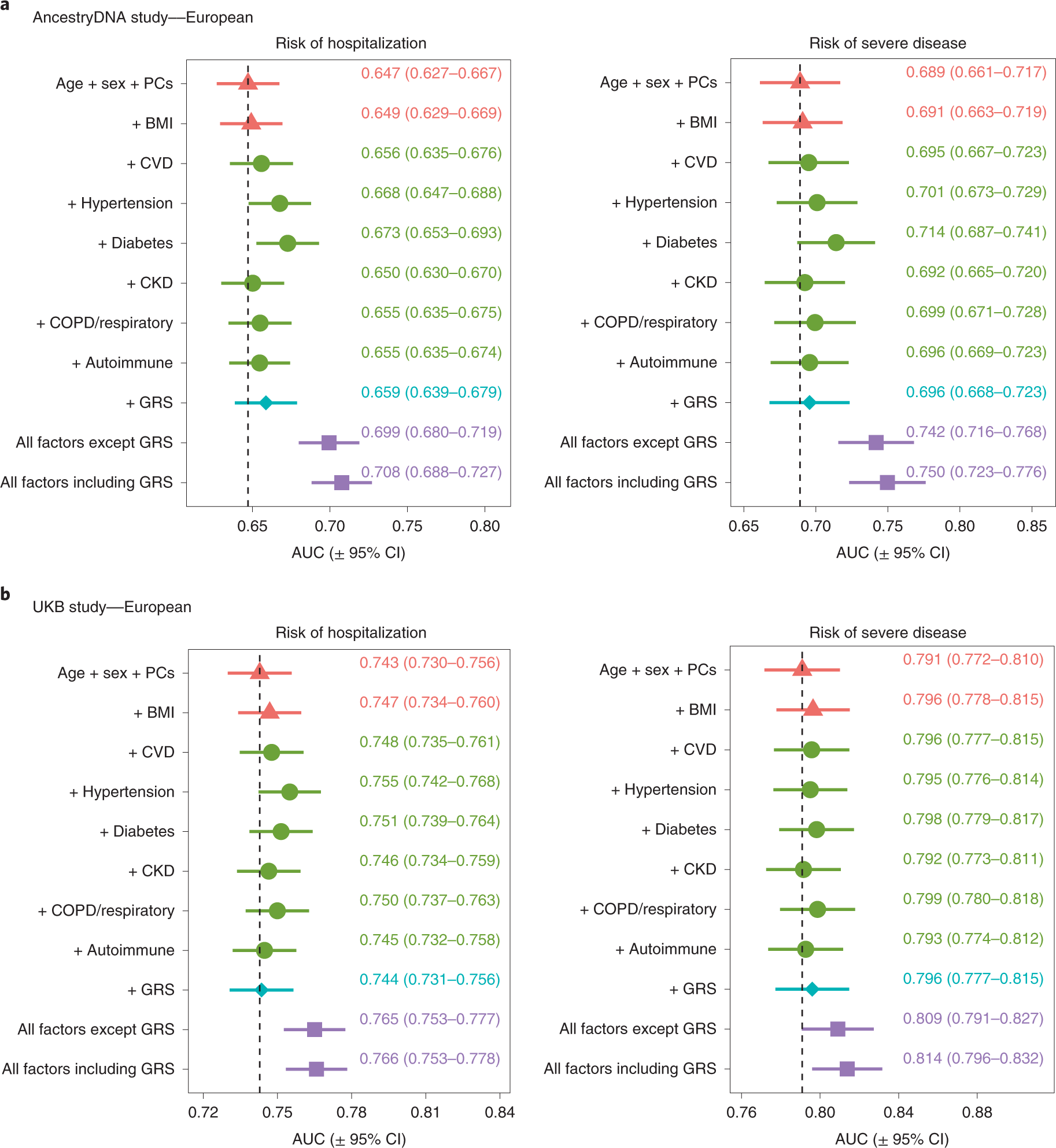 Fig. 6: Prediction of risk of hospitalization and severe disease among cases with COVID-19 of European ancestry based on demographic, clinical and genetic risk factors.