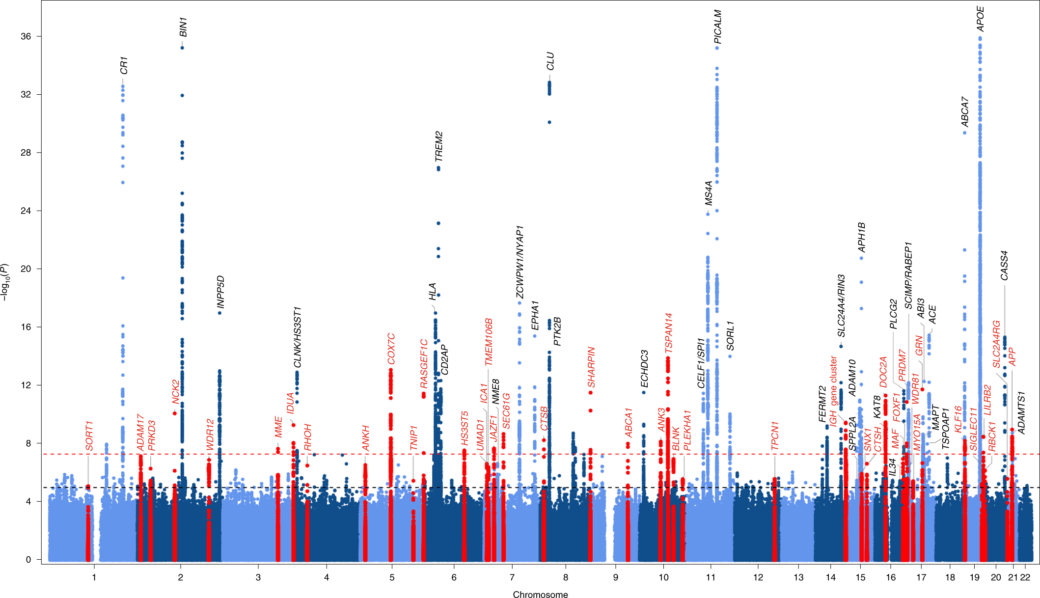 New insights into the genetic etiology of Alzheimer's disease and related  dementias | Nature Genetics