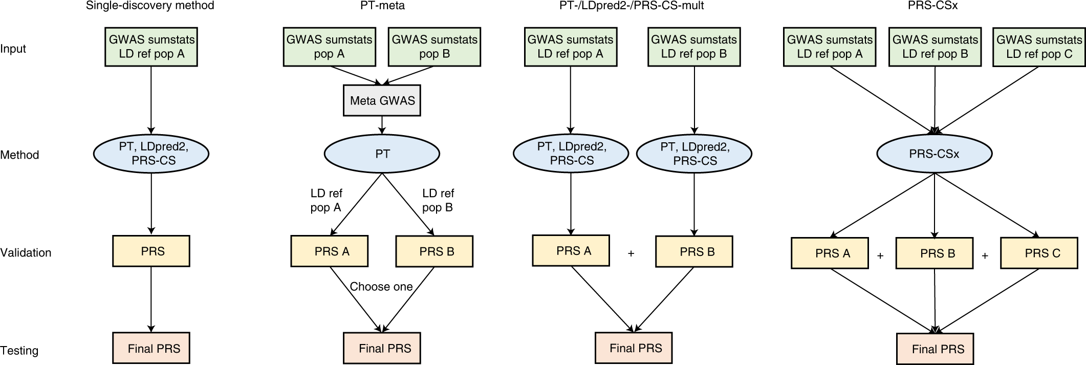 Improving polygenic prediction in ancestrally diverse populations | Nature  Genetics