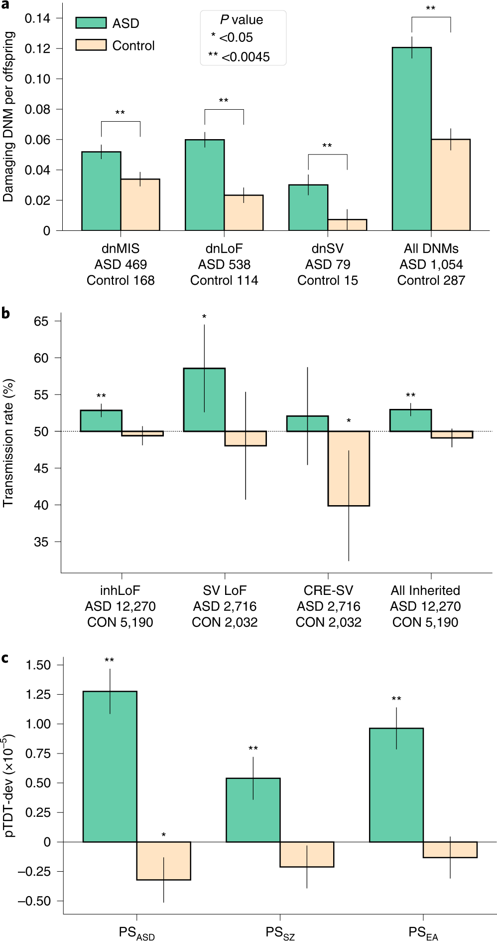 A phenotypic spectrum of autism attributable to the combined effects of rare variants, polygenic risk and sex | Nature Genetics