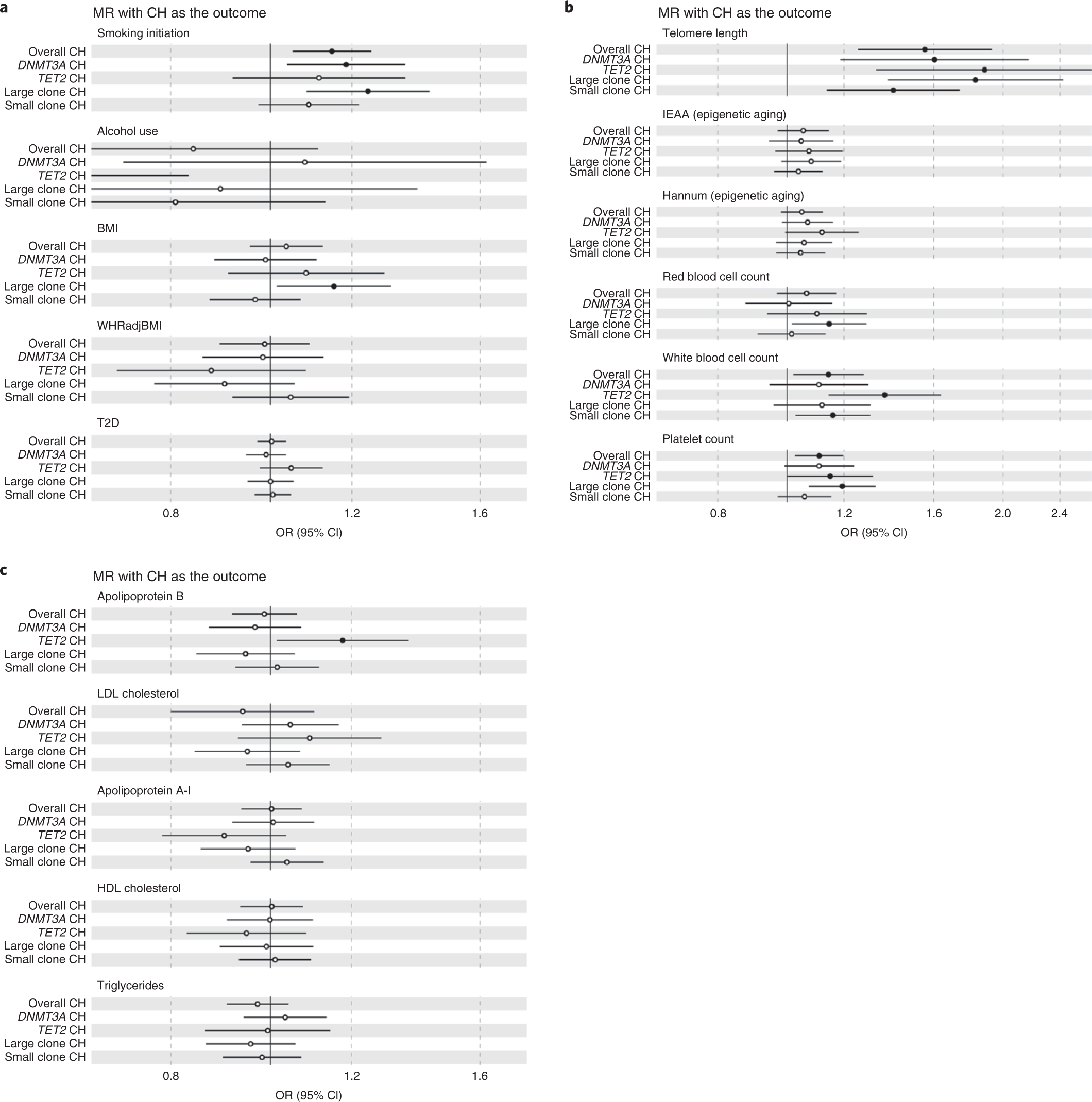Fig. 6: IVW MR forest plots with CH traits as outcomes.