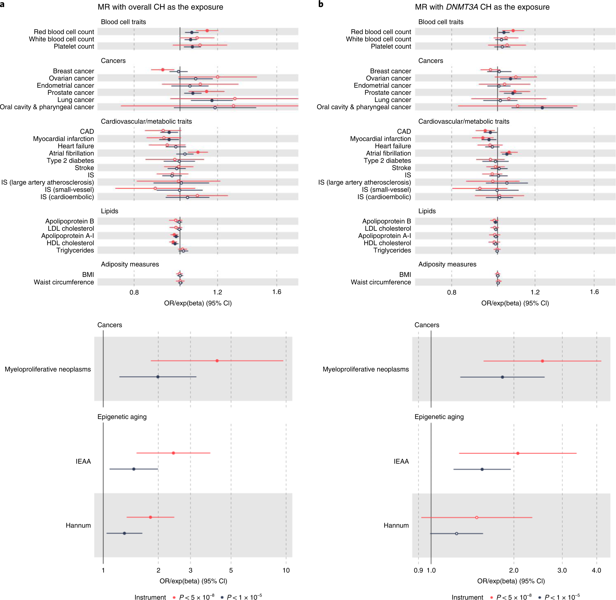Fig. 7: IVW MR forest plots with CH traits as exposures.