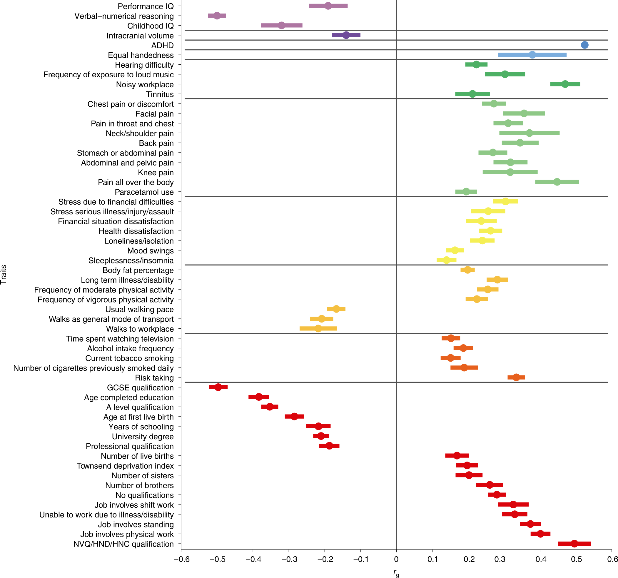 Fig. 2: Genetic correlations of dyslexia with other phenotypes.