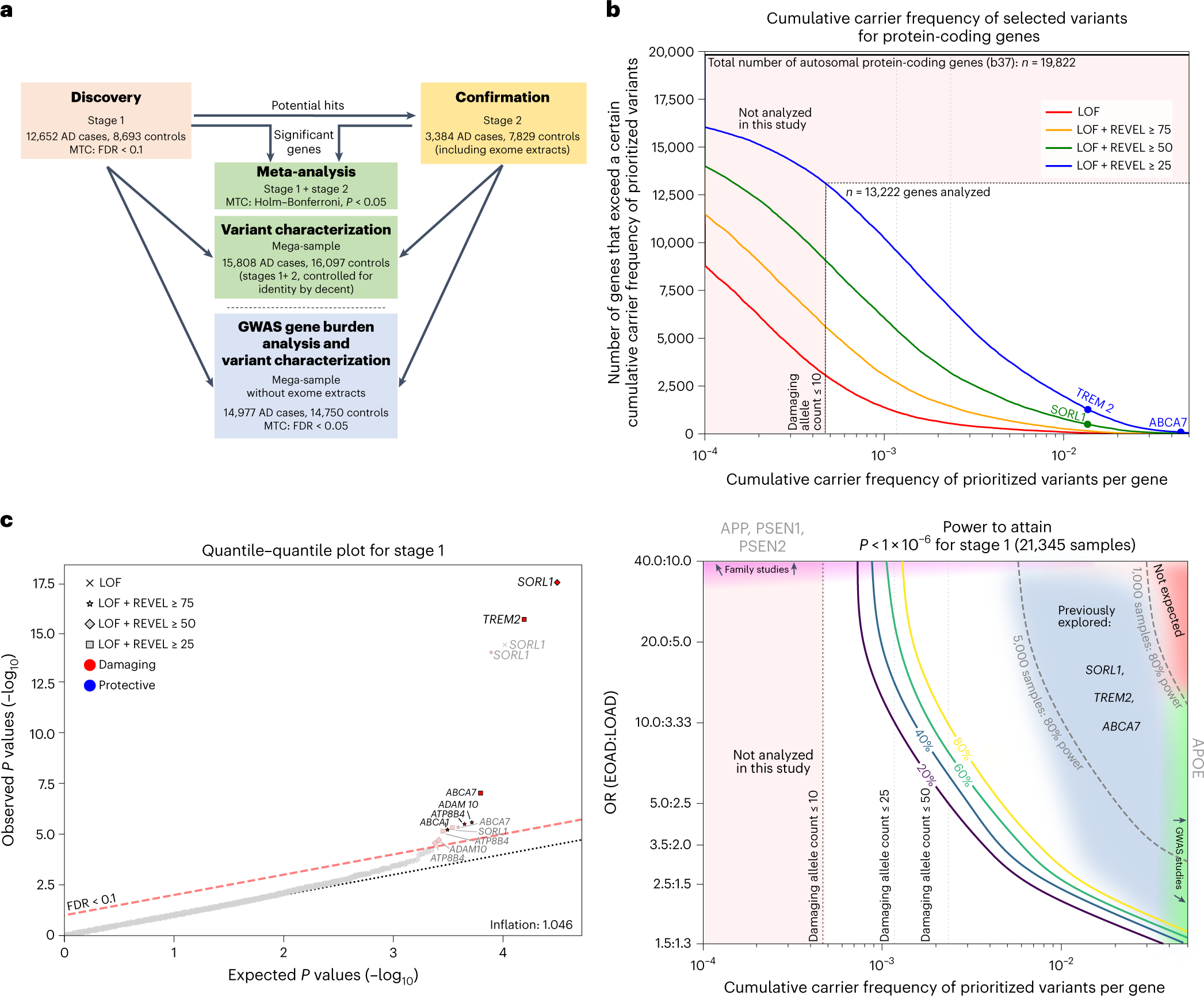 Fig. 1: Study setup and power.