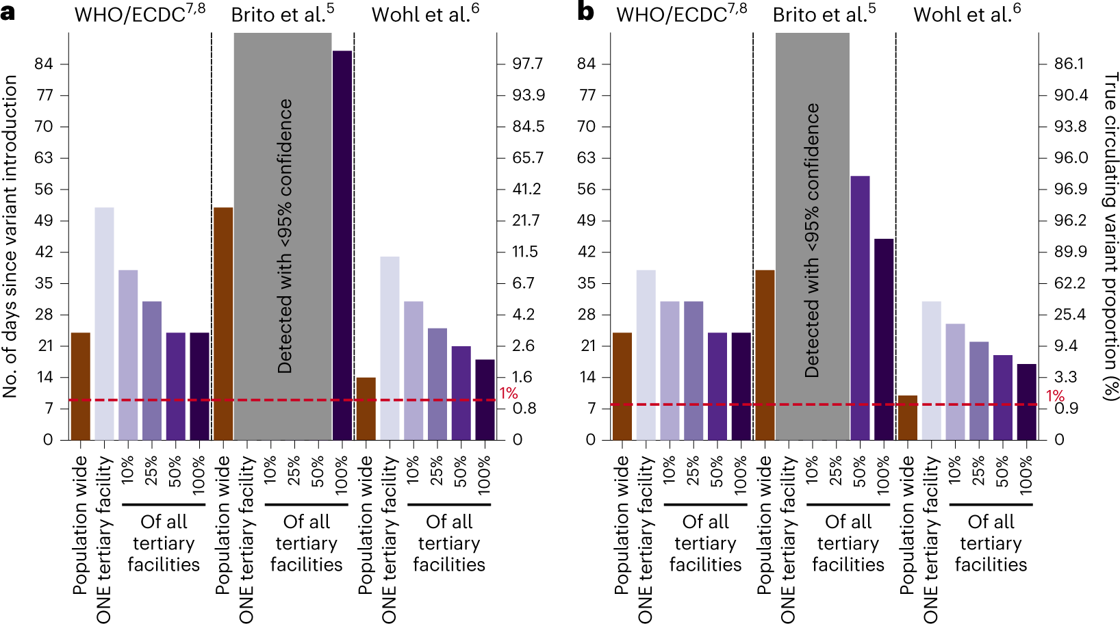 Fig. 2: Performance of current guidance on number of positive specimens to sequence for variant detection with testing rate at 27 tests per 100,000 persons per day.