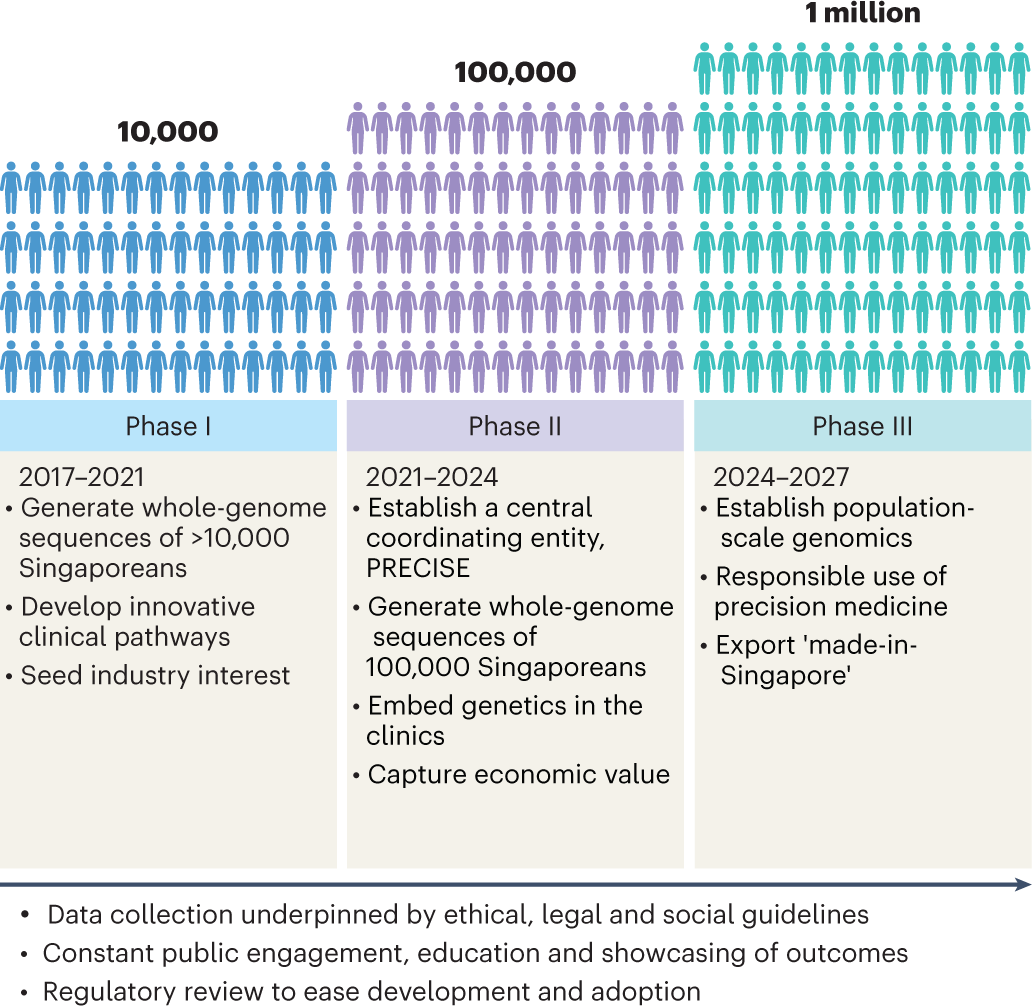 The Singapore National Precision Medicine Strategy Nature Genetics pic