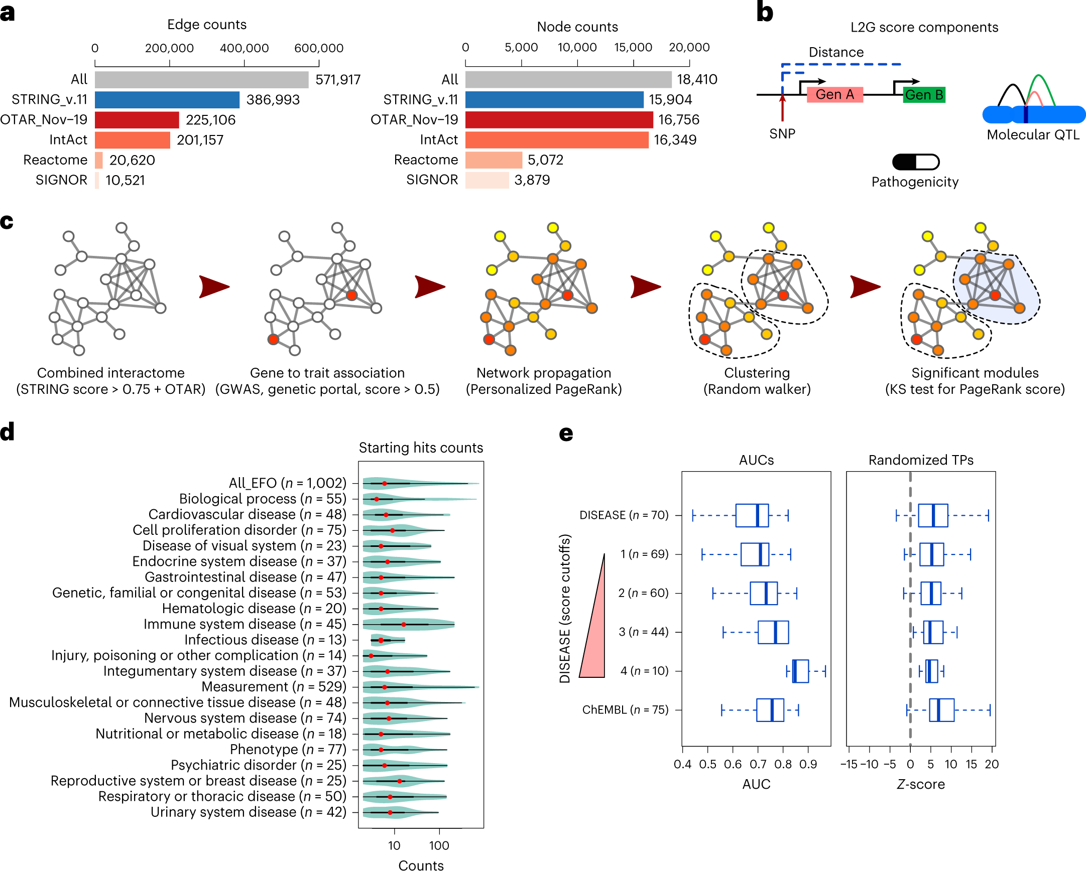 A network-guided protocol to discover susceptibility genes in