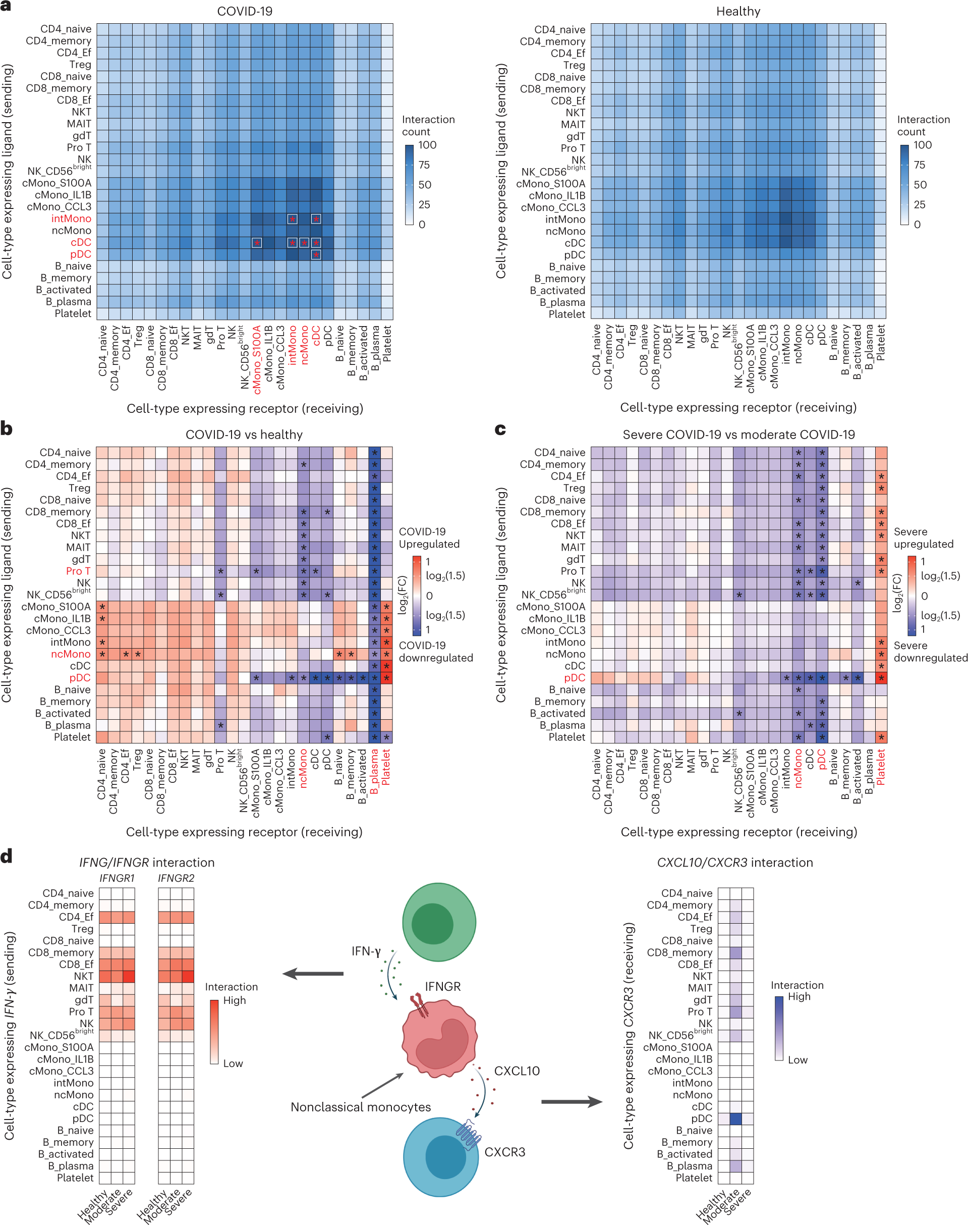 Fig. 5: Differential cell–cell interactions between COVID-19 patients and healthy controls and within COVID-19 severity.