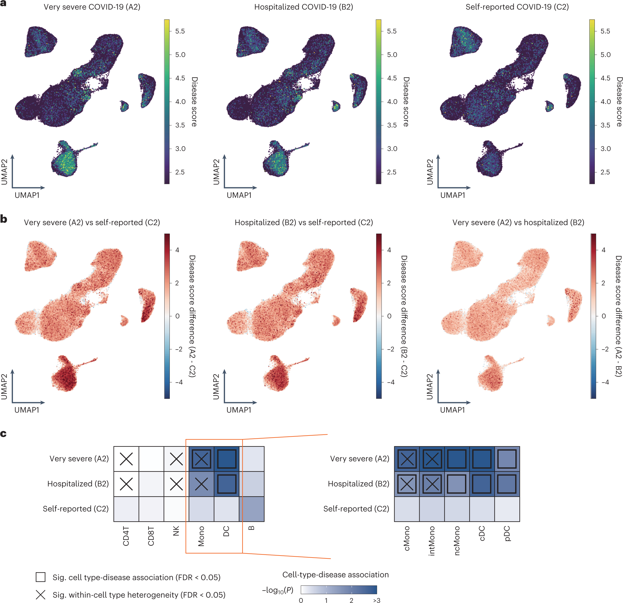 Fig. 6: Associations of PBMC cell types with host genetic risk of COVID-19.